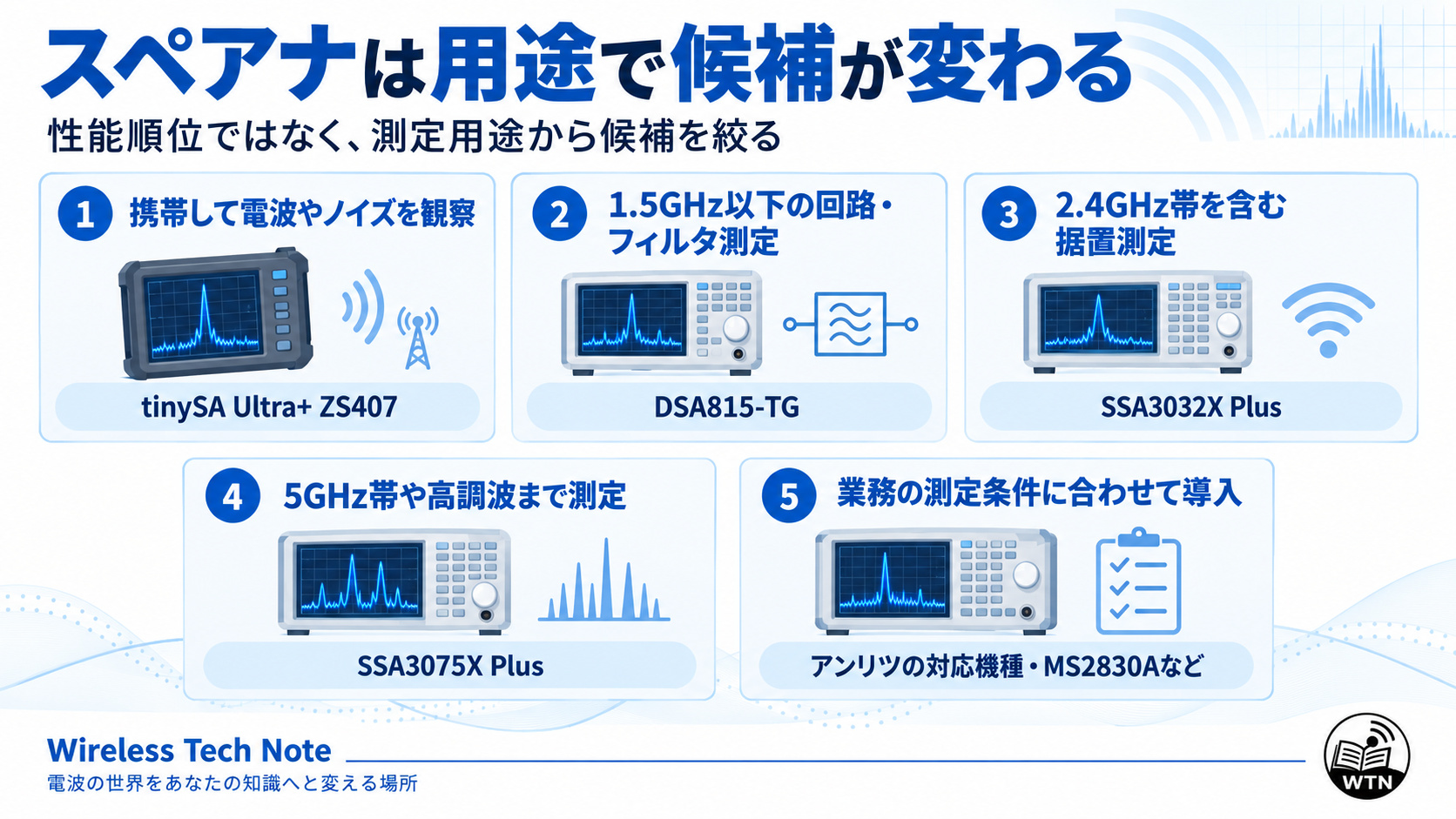 携帯観測、1.5GHz以下、2.4GHz帯、5GHz帯や高調波、業務用途という測定目的ごとにスペクトラムアナライザの候補を整理した図