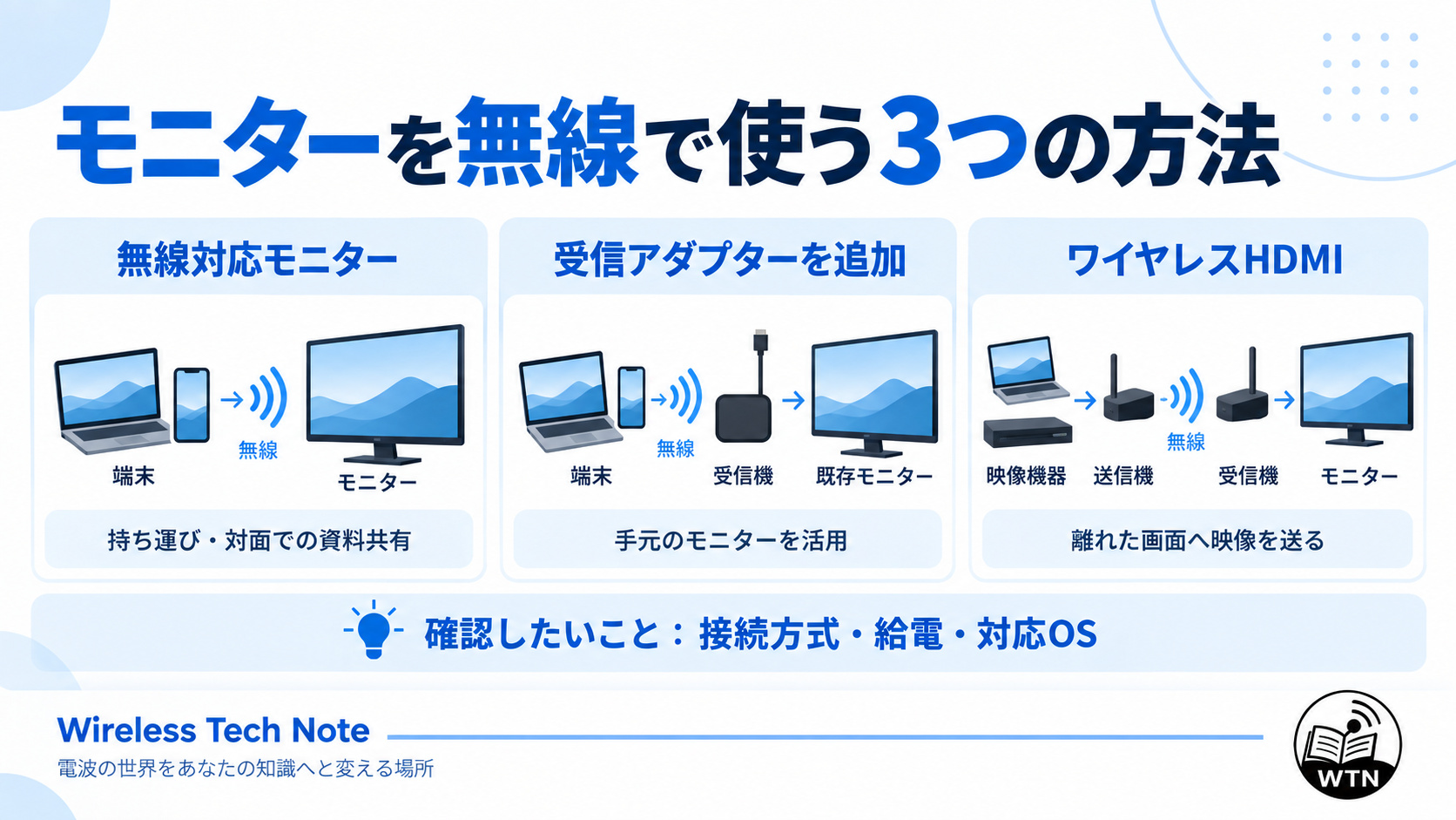 無線対応モニター、受信アダプター、ワイヤレスHDMIの3つの接続方法と、それぞれの構成を比較した図解