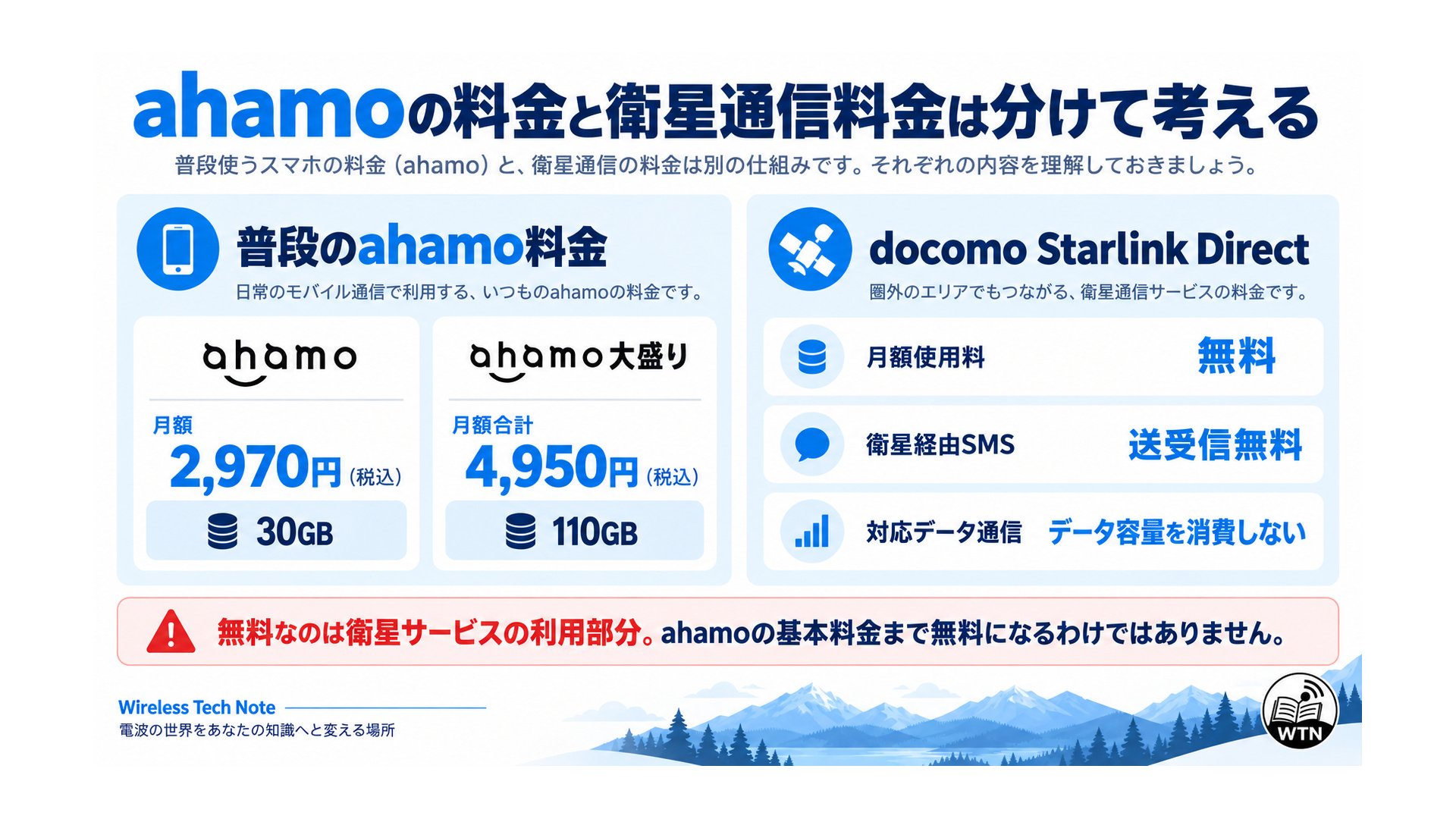 ahamoの基本料金とdocomo Starlink Directの月額使用料、衛星経由SMS、対応データ通信の料金関係を整理した図