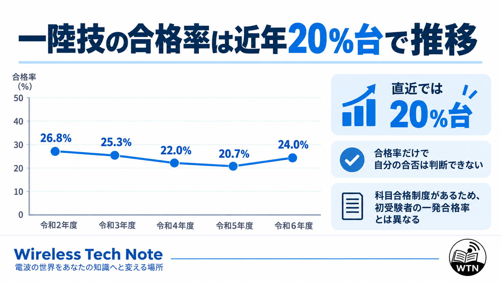 令和2年度から令和6年度までの第一級陸上無線技術士の合格率26.8%、25.3%、22.0%、20.7%、24.0%の推移を示したグラフ