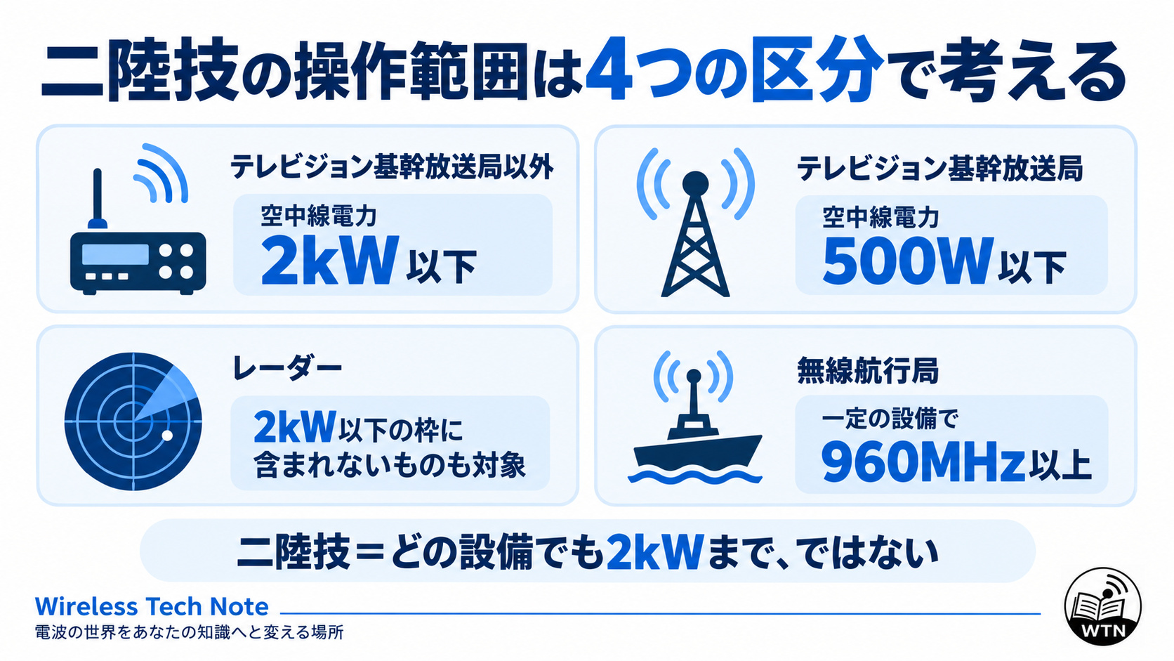 第二級陸上無線技術士の操作範囲を、一般設備、テレビジョン基幹放送局、レーダー、無線航行局の4区分で示した図解