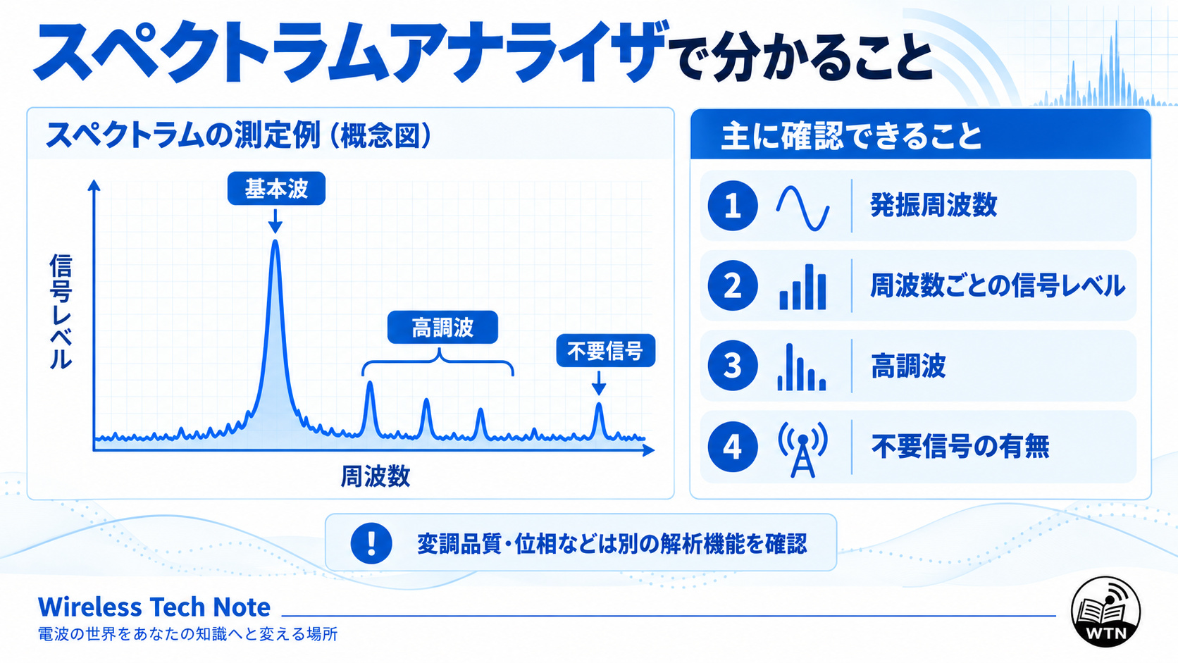 スペクトラムアナライザの横軸が周波数、縦軸が信号レベルであり、基本波、高調波、不要信号などを確認できることを示す図