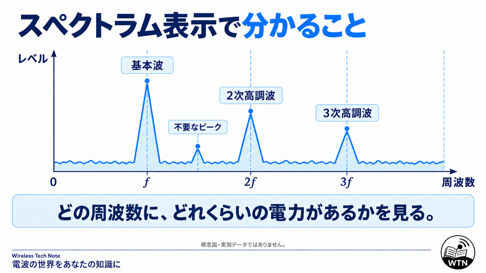 横軸を周波数、縦軸をレベルとした概念図で、基本波、高調波、不要なピーク、ノイズフロアを示している