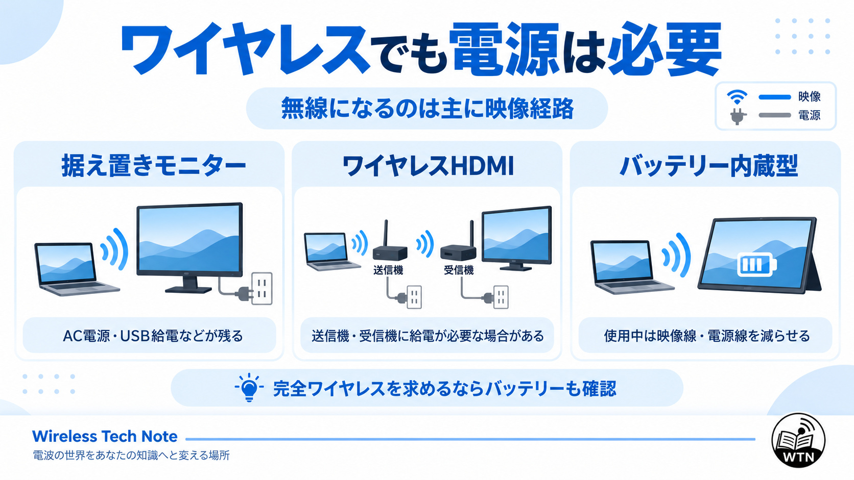 映像を無線化してもモニターや送受信機には電源が必要で、バッテリー内蔵型ならケーブルを減らせることを示した図解