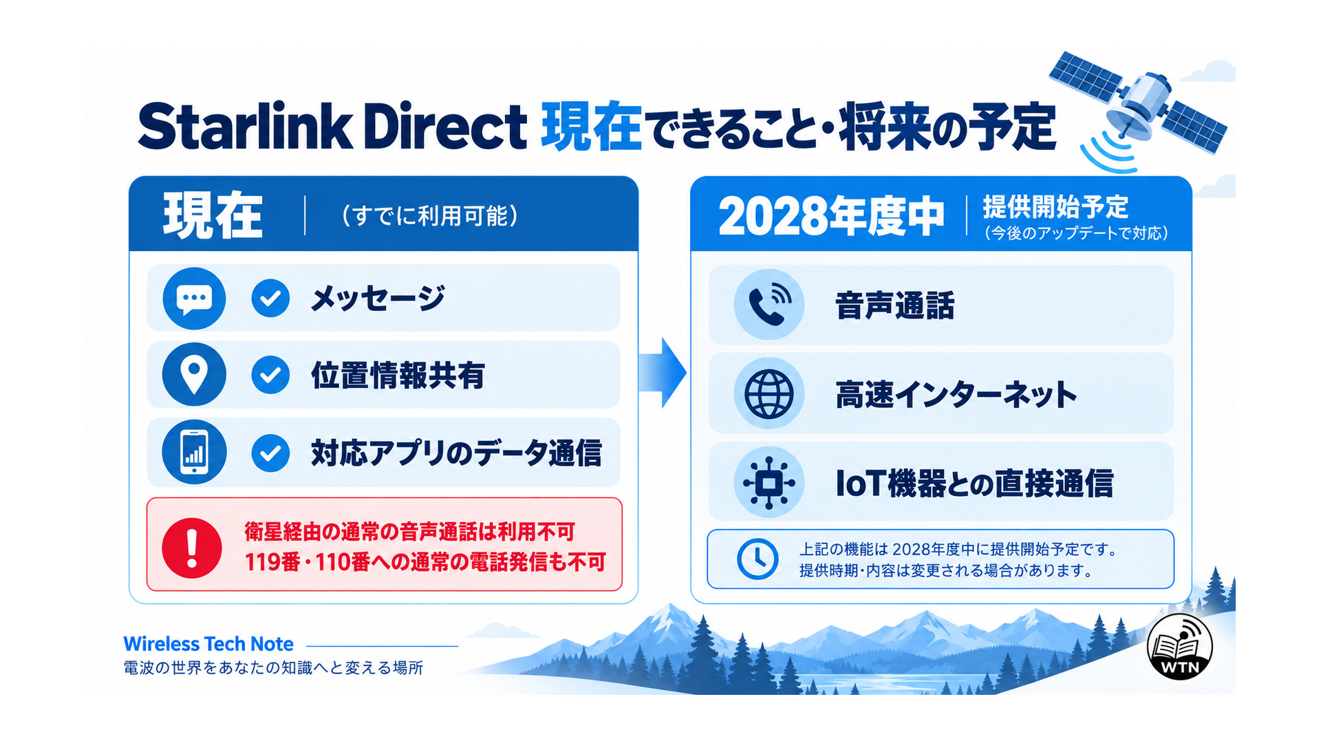現在利用できるメッセージ・位置情報・対応データ通信と、現在利用できない音声通話、2028年度中に予定されている機能拡充を示した図