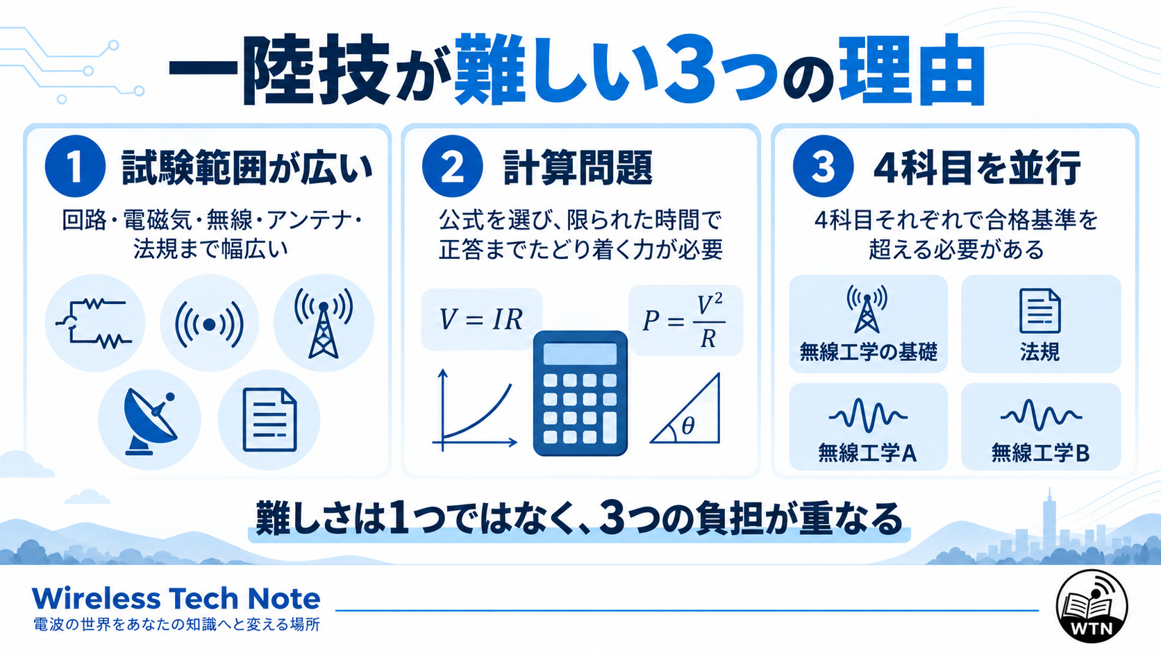第一級陸上無線技術士が難しい理由として、試験範囲の広さ、計算問題、4科目を並行して学ぶ負担の3点を整理した図