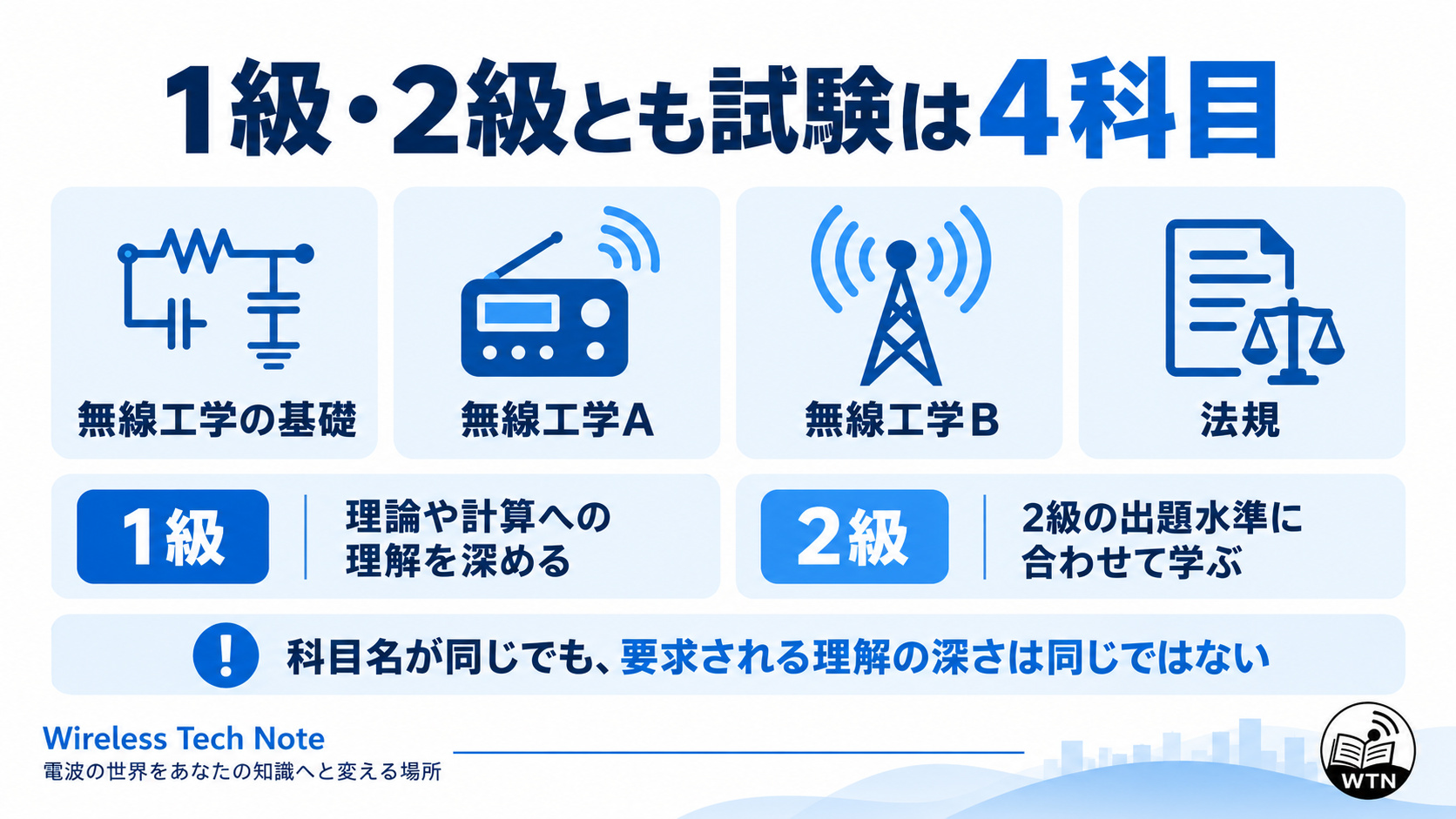 一陸技と二陸技に共通する無線工学の基礎、無線工学A、無線工学B、法規の4科目と、級によって要求される水準が異なることを示す図解