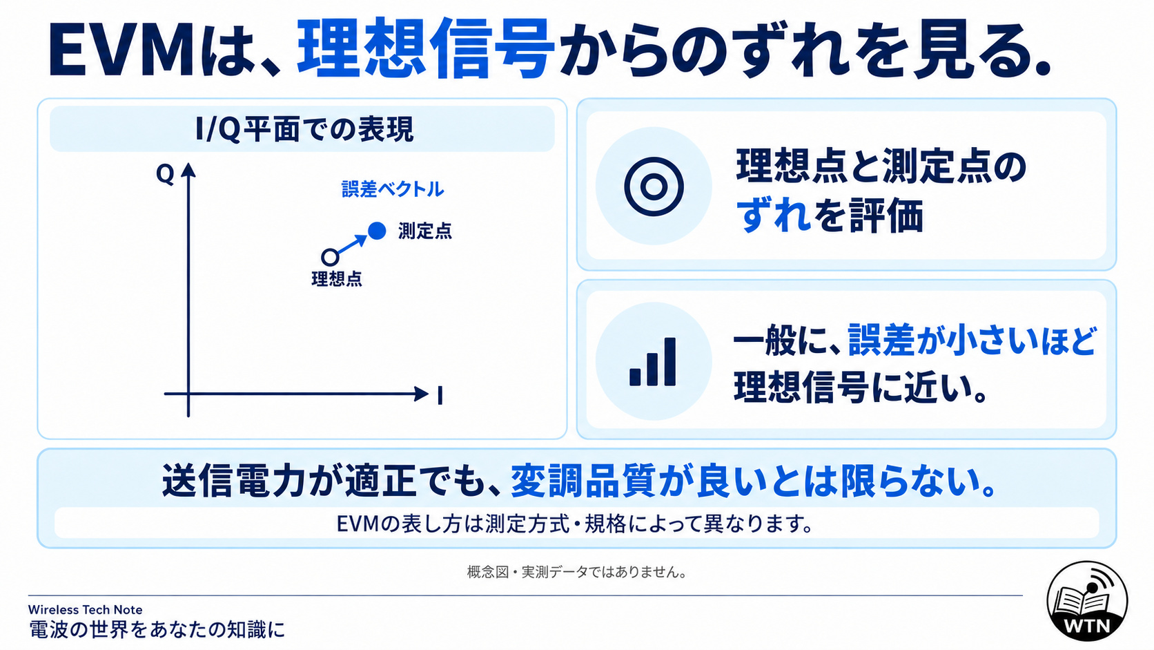 EVMは理想信号からのずれを表す指標