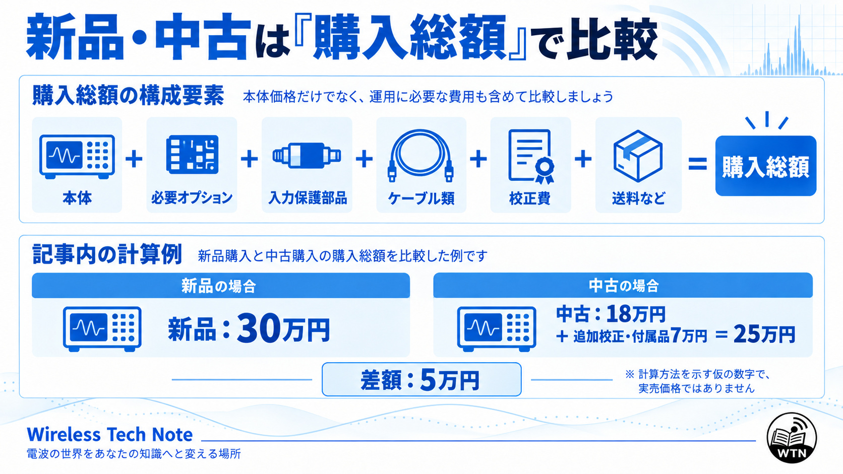 スペクトラムアナライザの購入費用を本体価格だけでなく、オプション、入力保護部品、ケーブル、校正費、送料などを含む総額で比較する考え方を示す図