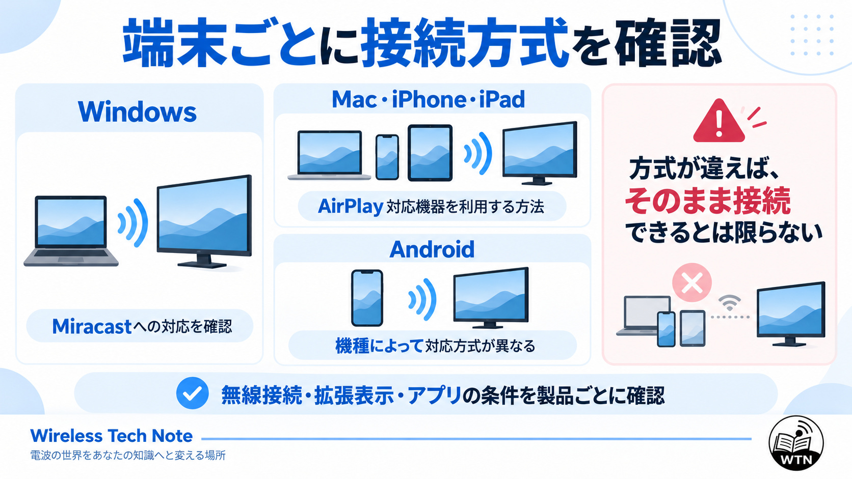 WindowsではMiracast、MacやiPhoneではAirPlayなど、端末ごとに無線投影方式の対応確認が必要なことを示した図解