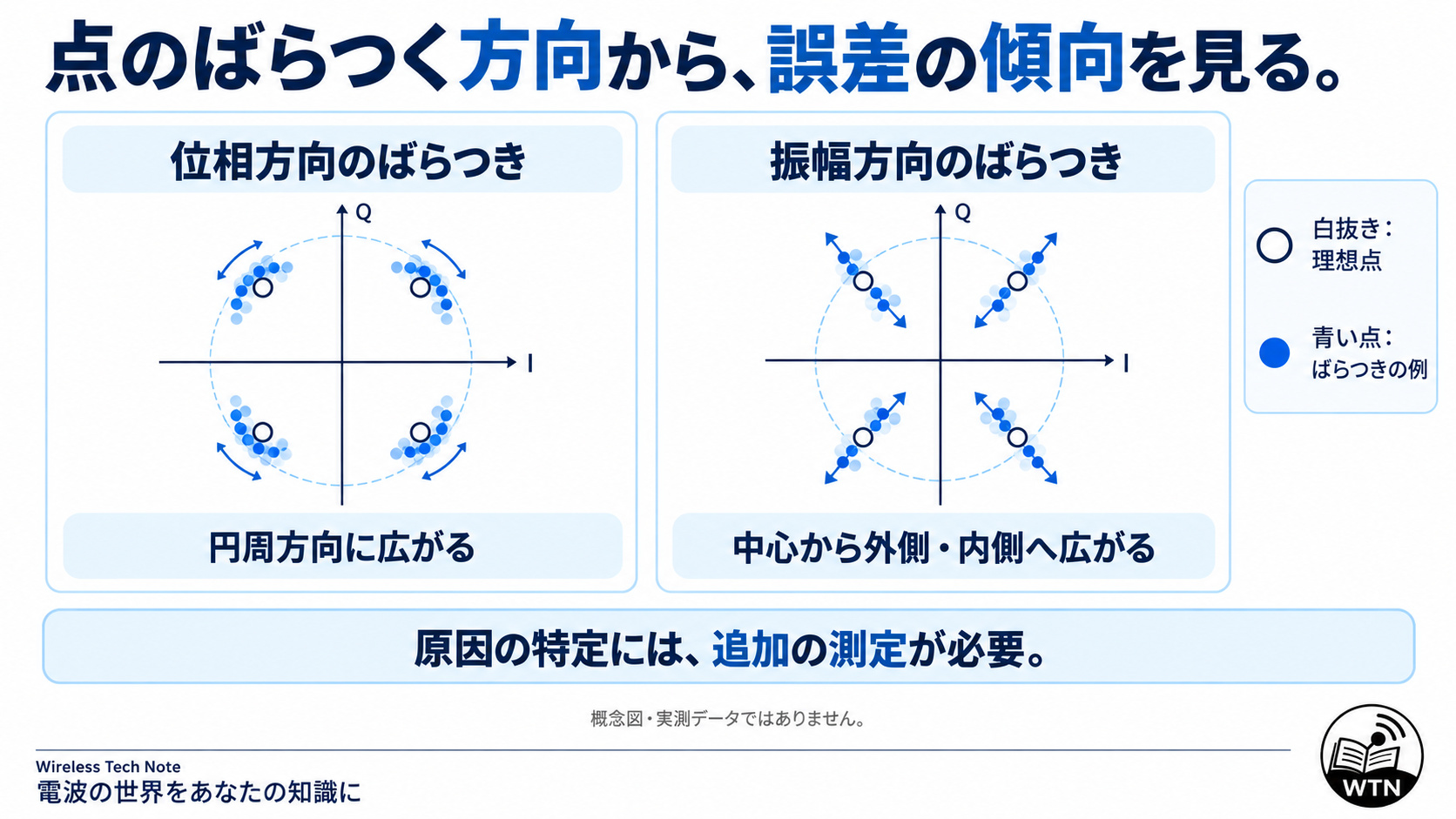 QPSKの理想点を基準に、位相方向の円弧状のばらつきと振幅方向の放射状のばらつきを比較した概念図。実際の原因特定には追加測定が必要