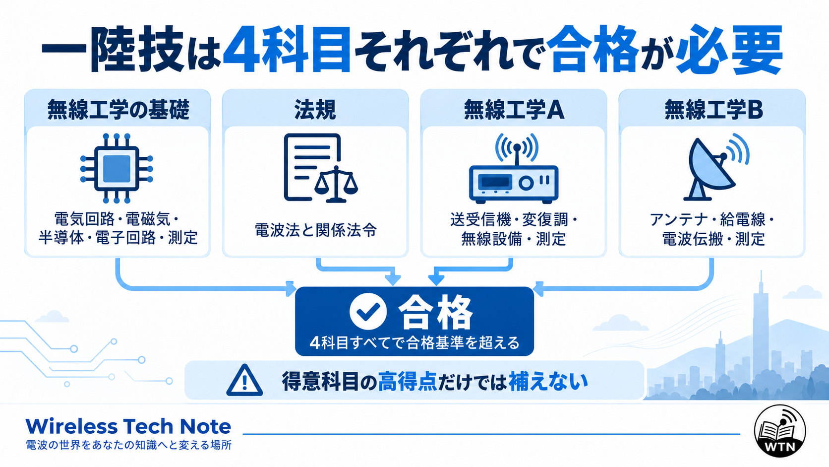 第一級陸上無線技術士の無線工学の基礎、法規、無線工学A、無線工学Bの4科目と、それぞれ個別に合格基準を超える必要があることを示した図