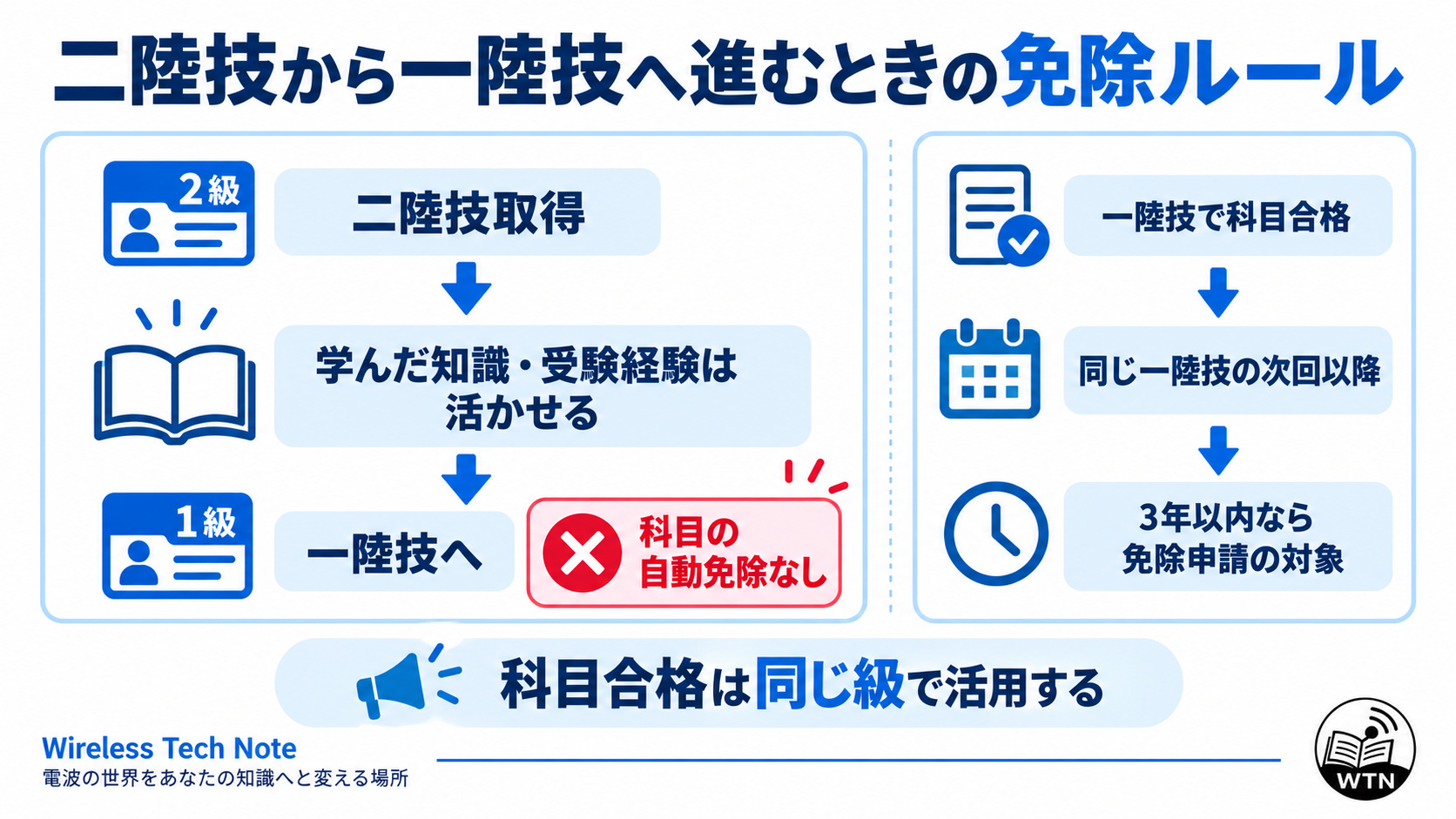 二陸技を取得しても一陸技の科目が自動免除されず、科目合格は同じ資格で活用することを示した図解