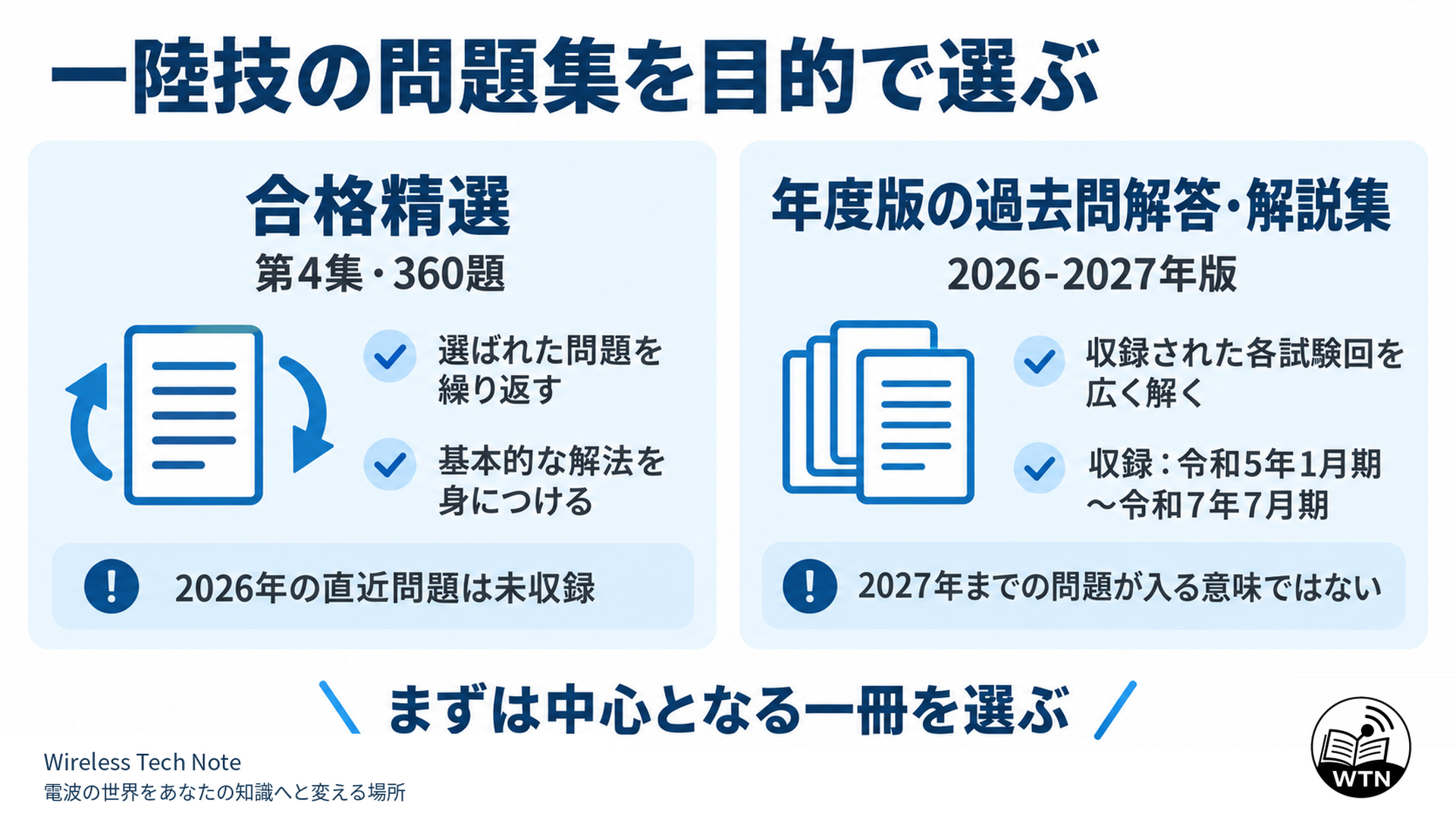 一陸技の合格精選360題は選ばれた問題の反復、2026-2027年版の過去問解答・解説集は収録された各試験回の問題を広く解く用途として比較し、書名の年と実際の収録範囲を区別する図。
