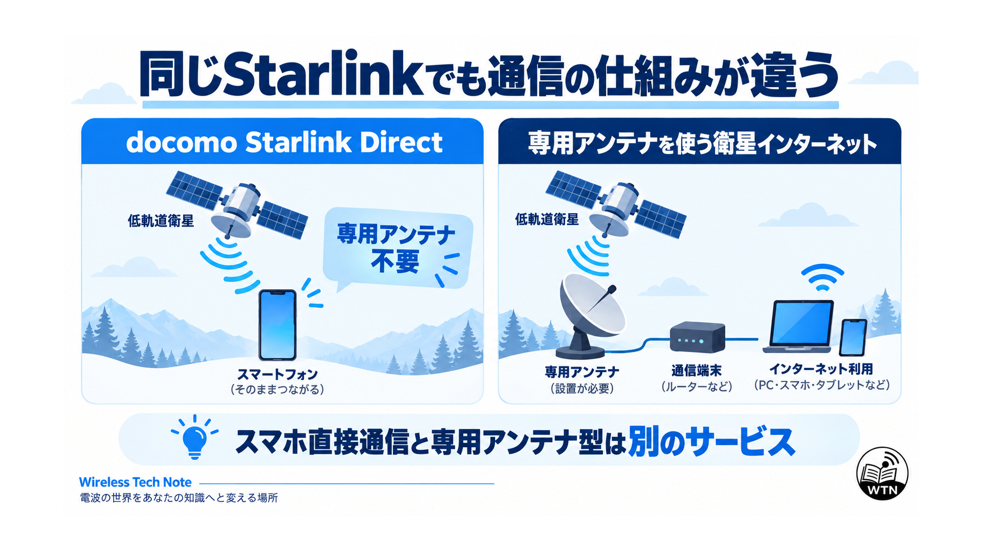 対応スマートフォンが衛星と直接通信するdocomo Starlink Directと、専用アンテナを使う衛星インターネットの違いを示した比較図
