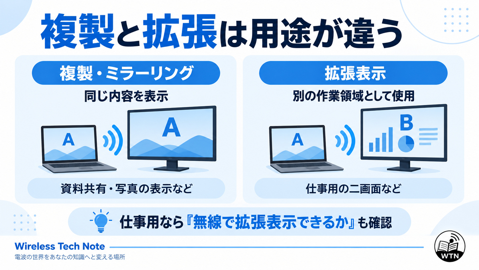 パソコンと外部モニターに同じ内容を映す複製表示と、別々の作業領域として使う拡張表示の違いを示した図解