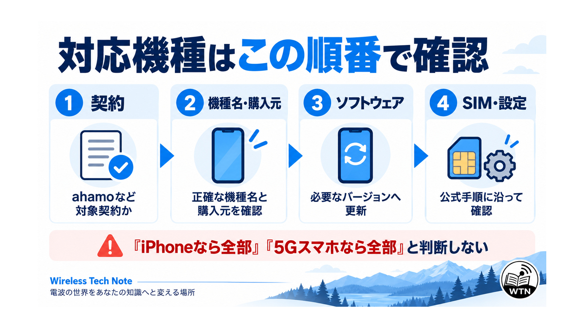 Starlink Directを利用する前に、契約、正確な機種名と購入元、ソフトウェア、SIM・設定を順に確認する流れを示した図