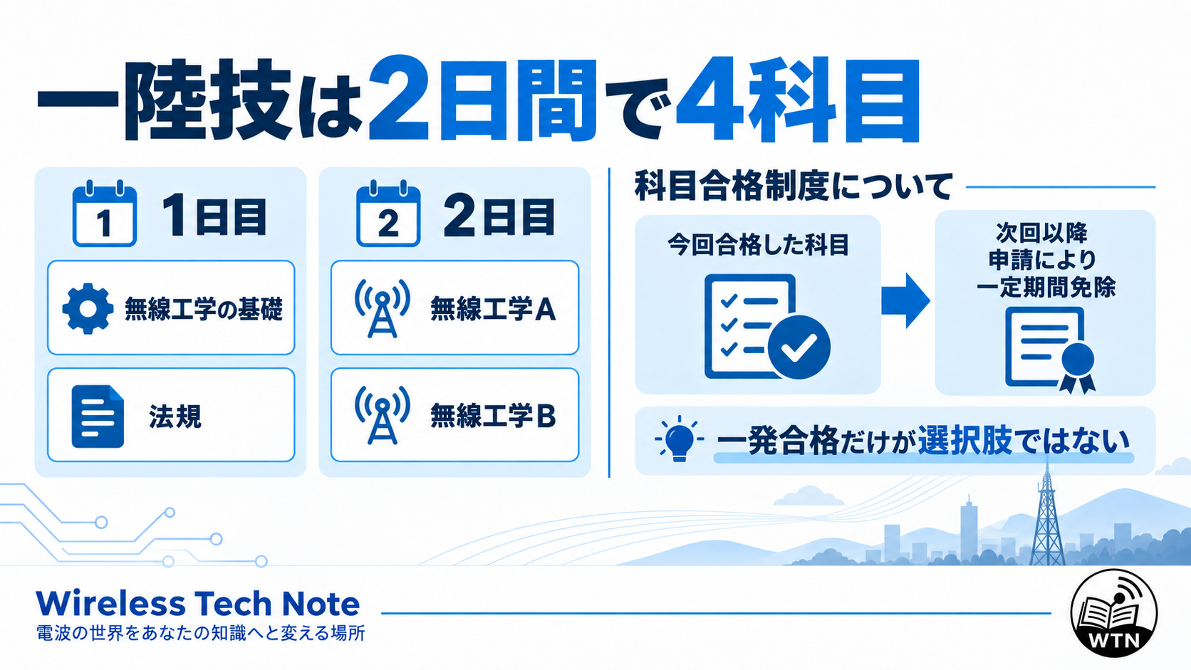 一陸技は2日間で4科目を受験し、合格した科目は一定期間、次回以降に申請による免除を受けられることを示した図