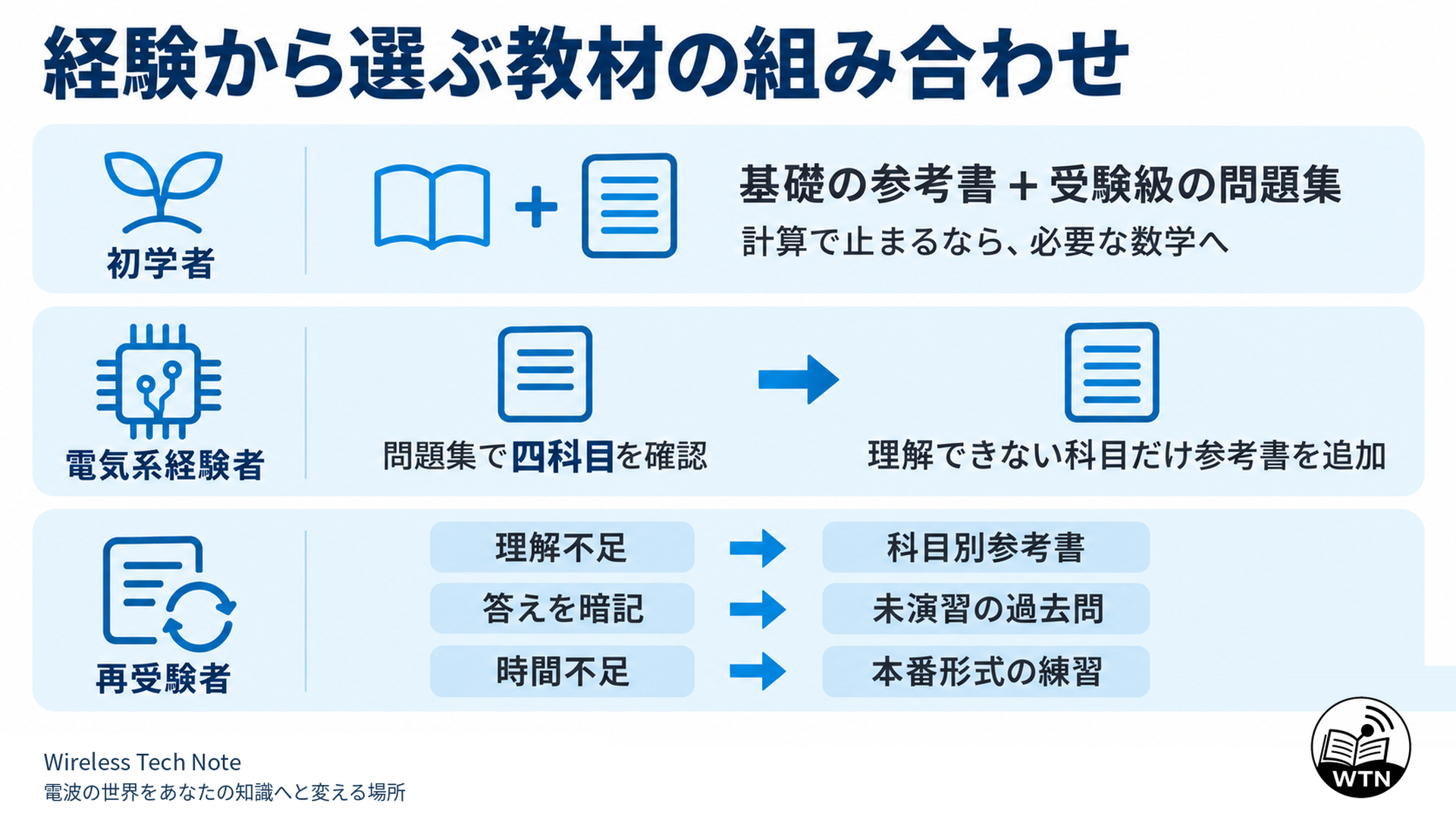 初学者は基礎参考書と受験級の問題集、電気系経験者は問題集で四科目を確認して不足科目を補い、再受験者は失点原因に応じて教材や練習方法を選ぶ図。