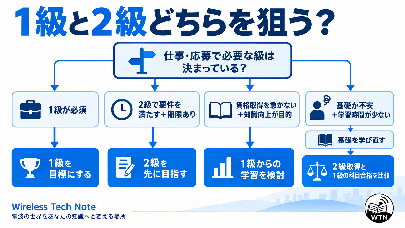 必要な資格、取得期限、基礎力の3点から、一陸技を直接目指すか二陸技を先に目指すかを考える判断フロー