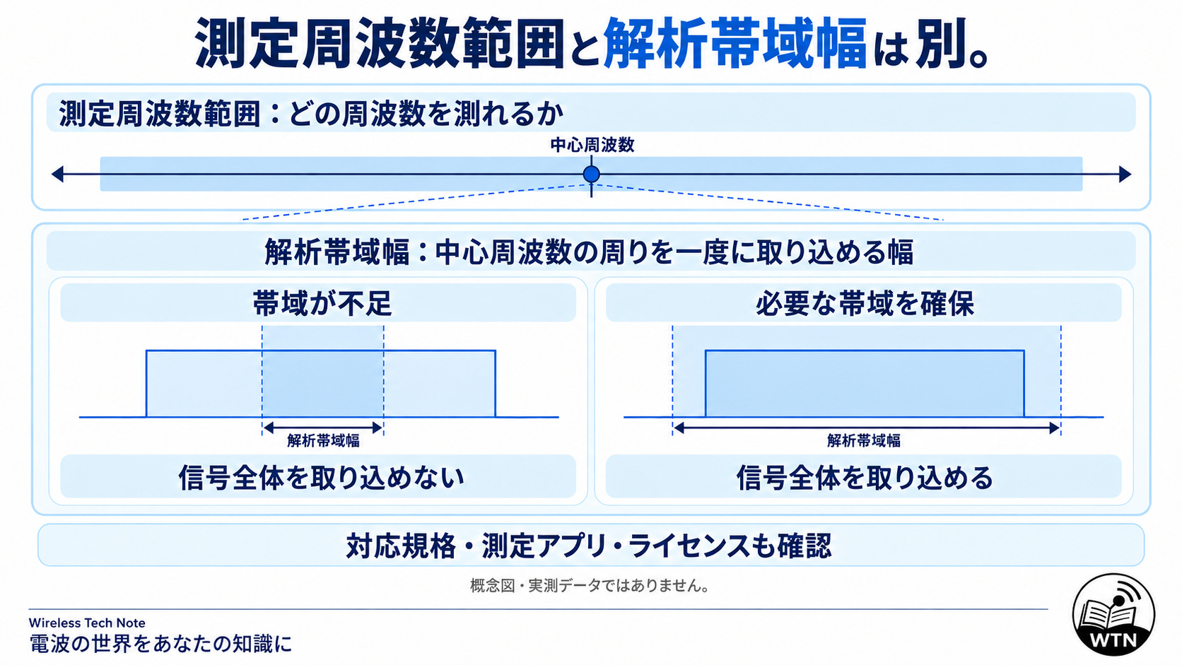 測定できる周波数範囲と、中心周波数の周りを一度に取り込める解析帯域幅の違いを示す図。信号全体が解析帯域に収まる場合と収まらない場合を比較している