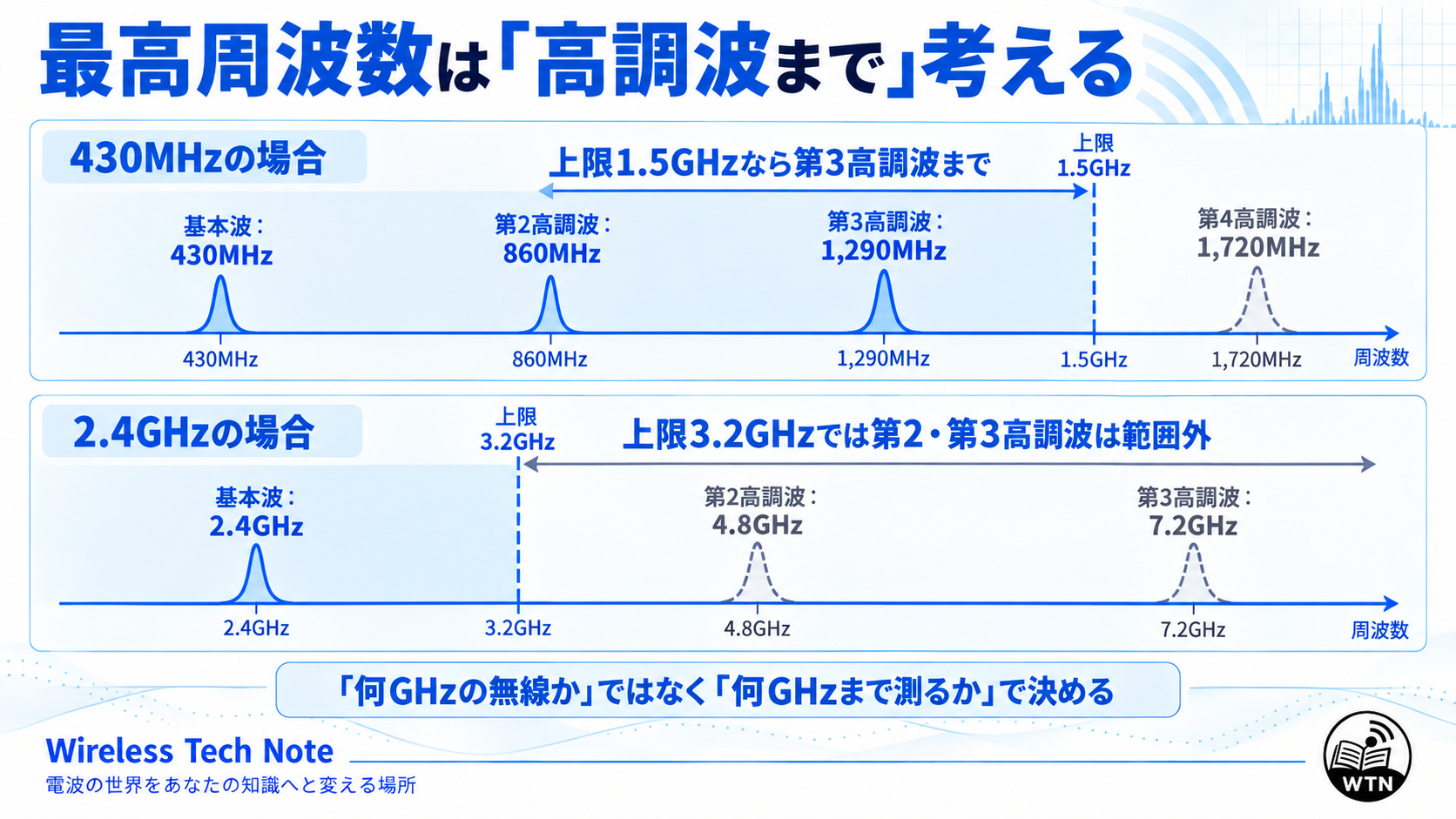 430MHzと2.4GHzの基本波から第2、第3、第4高調波までの周波数関係と、測定器の上限周波数を照合する考え方を示した図