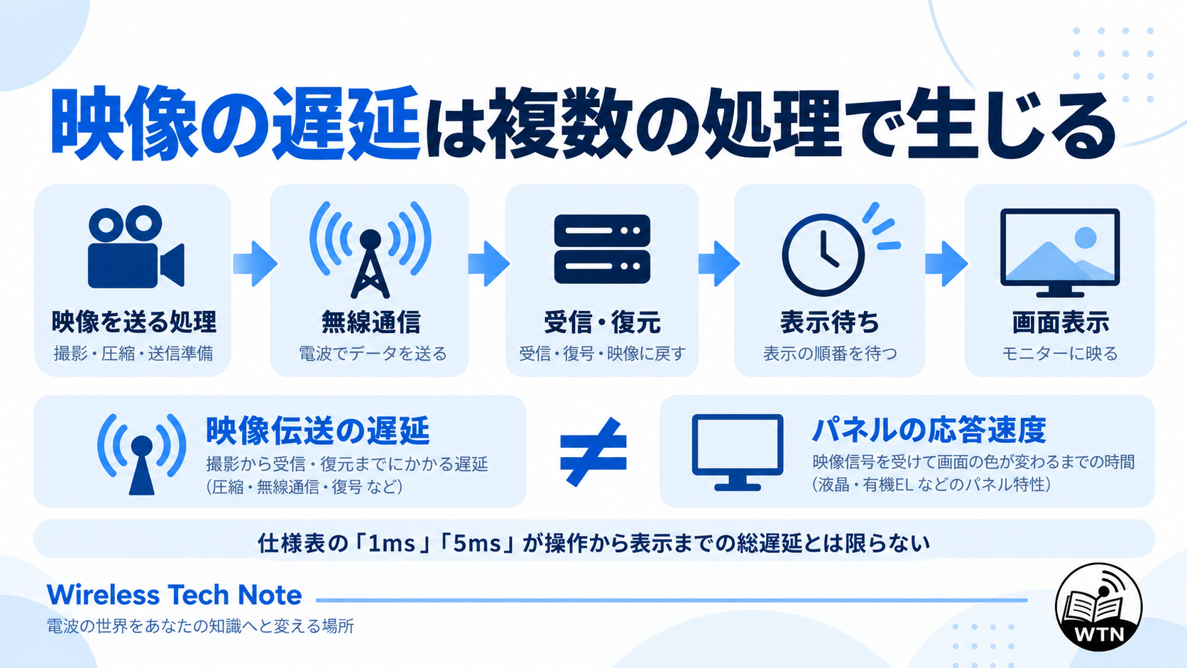 映像処理、無線通信、受信側の復元、表示までの処理が積み重なって映像遅延が生じ、パネルの応答速度とは異なることを示した図解