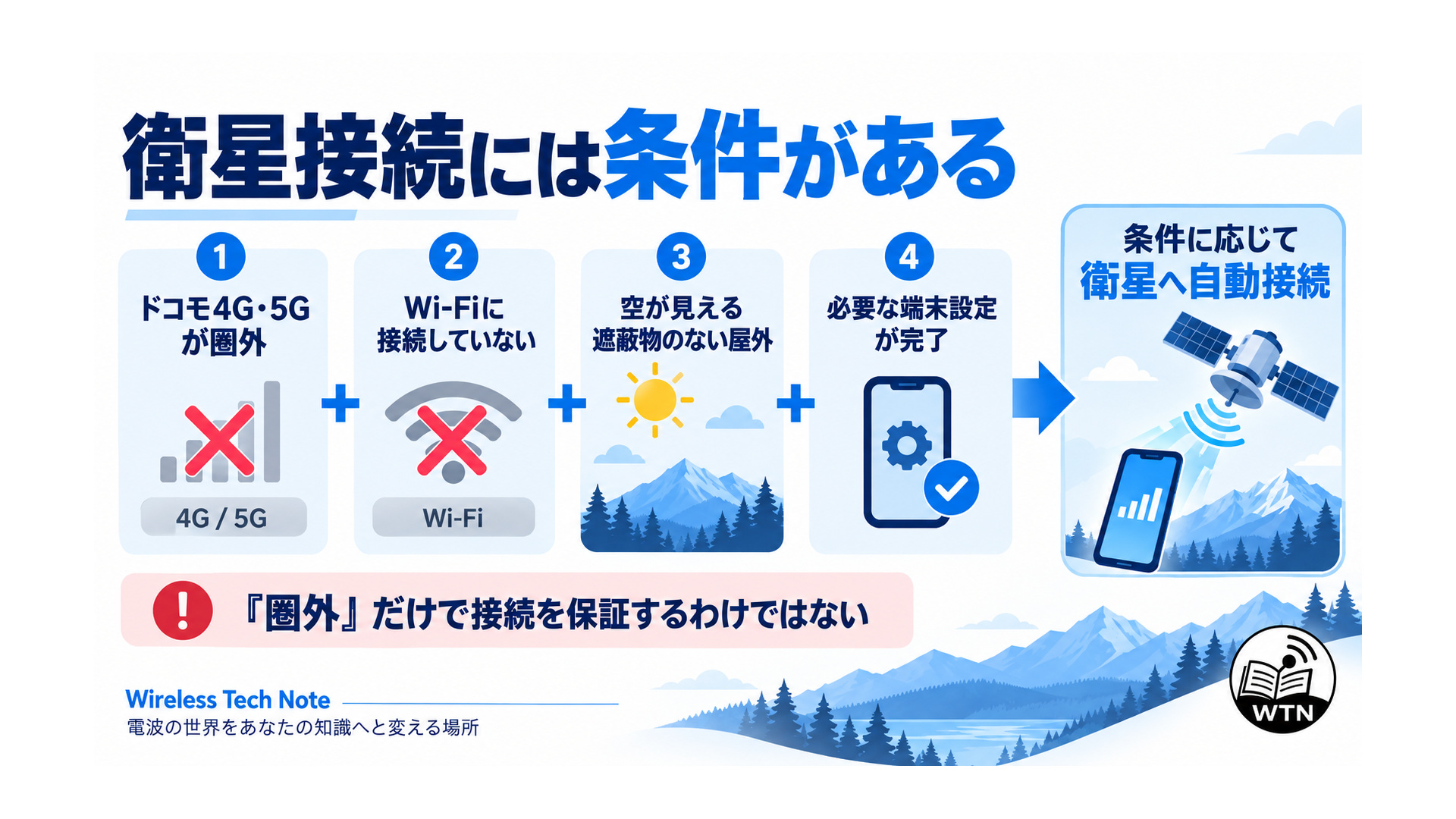 ドコモの4G・5Gが圏外、Wi-Fi未接続、空が見える屋外、必要な端末設定という衛星接続条件を示した図