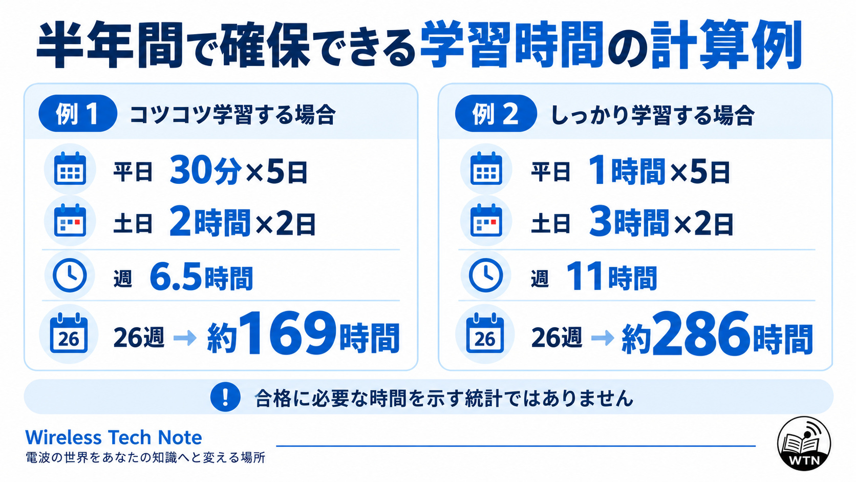 平日と土日の学習時間から、半年間で約169時間または約286時間を確保する計算例を示した図解