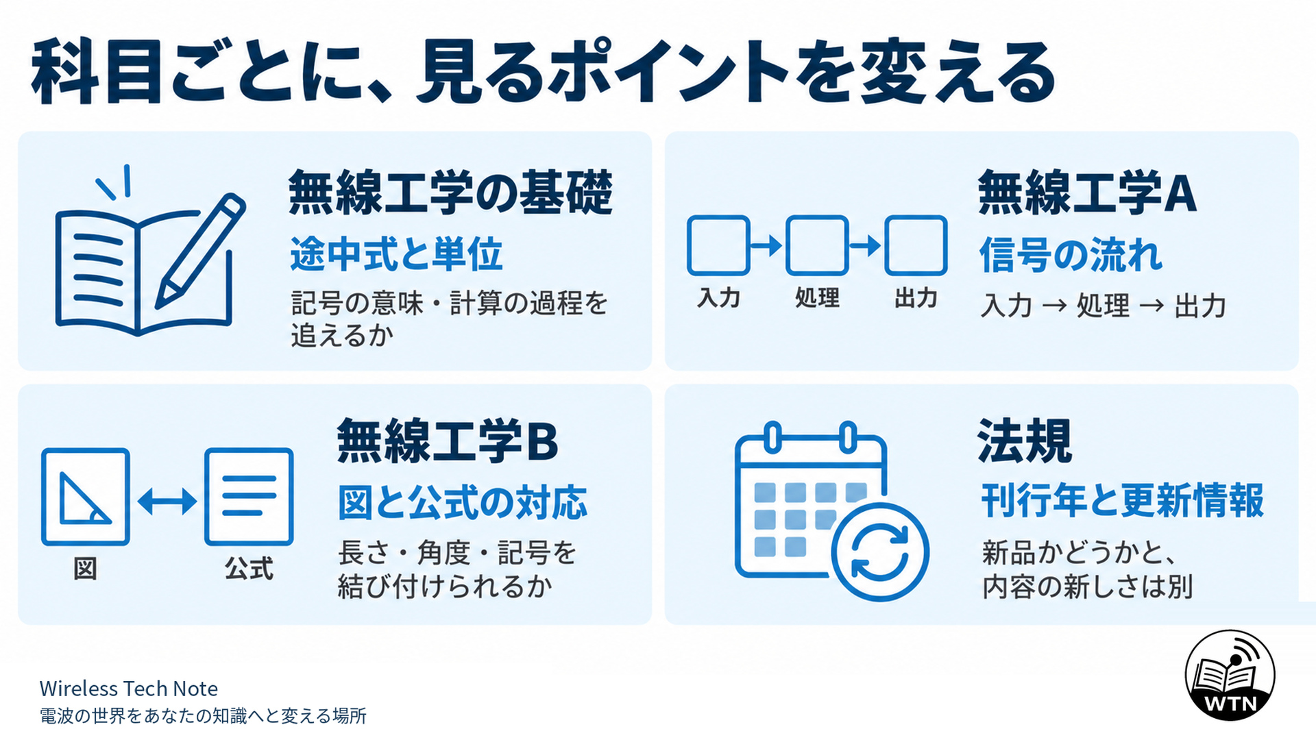 無線工学の基礎は途中式と単位、工学Aは信号の流れ、工学Bは図と公式の対応、法規は刊行年と更新情報を確認するという科目別の教材選びを示した図。