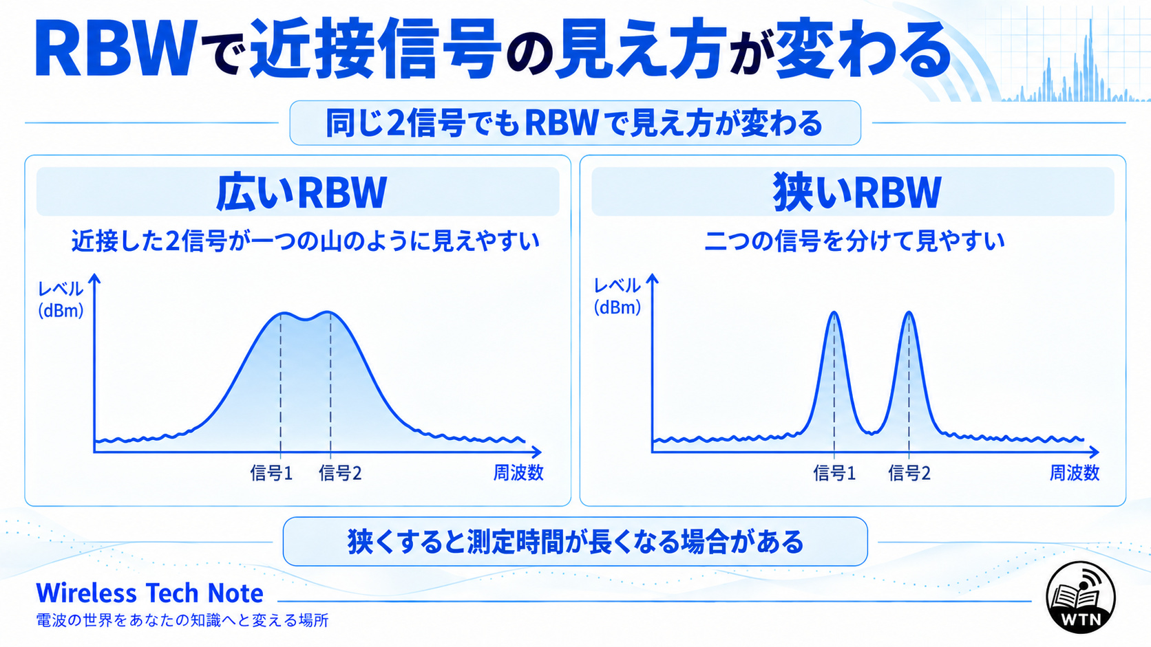広いRBWでは近接した信号を分けにくく、狭いRBWでは分離して観察しやすくなることを概念的に比較した図