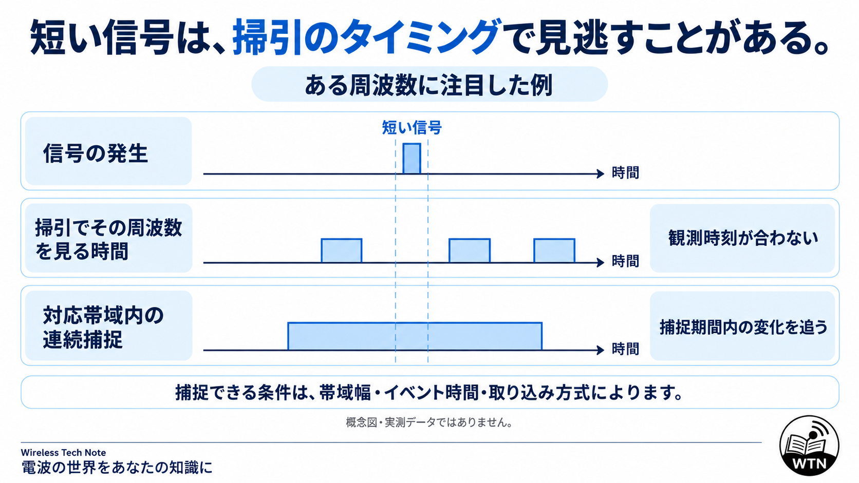 ある周波数で短い信号が出る時刻と、掃引測定でその周波数を観測する時刻がずれる例を示し、対応帯域内の連続捕捉と比較した概念図