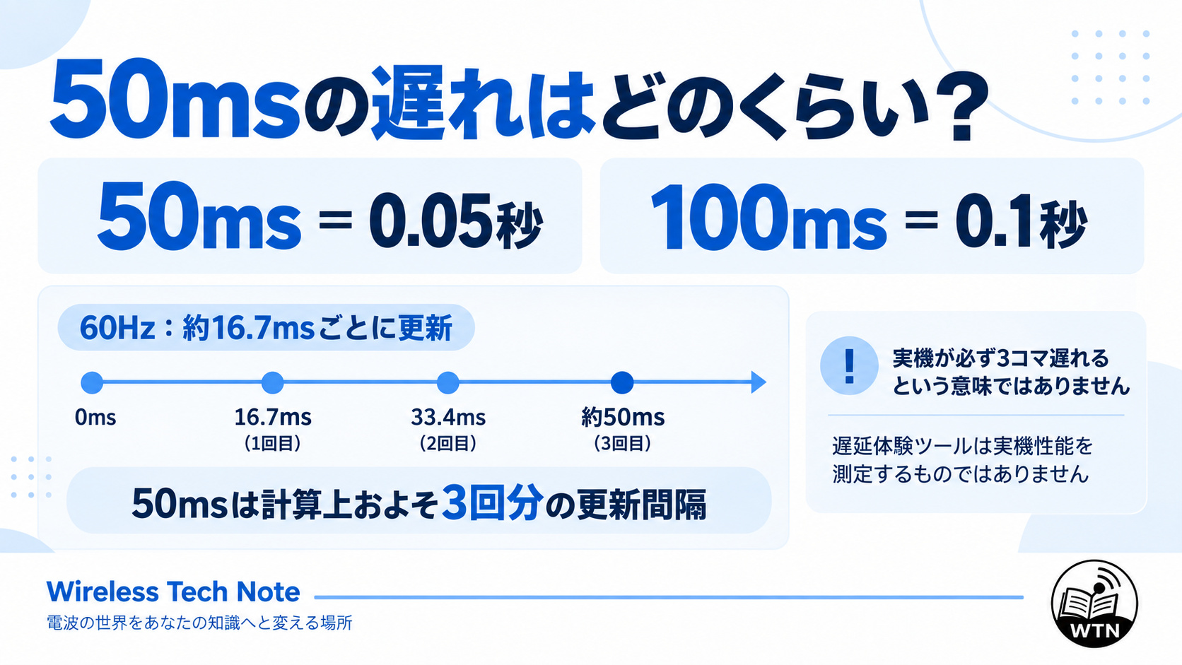 50msは0.05秒で、60Hz画面の更新間隔約16.7msのおよそ3回分に相当するという時間換算と、実機遅延を示す値ではないことを説明した図解