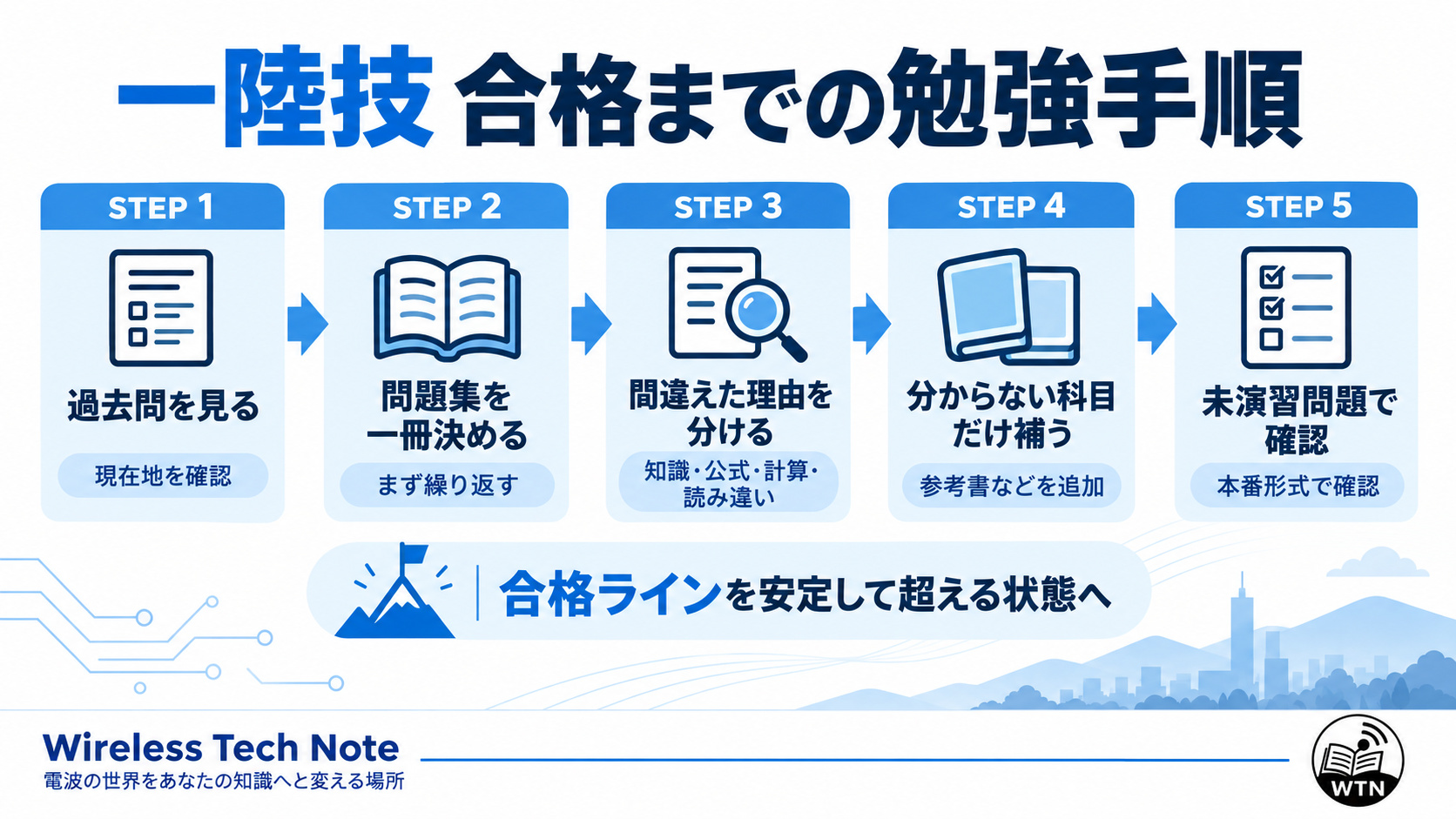 過去問を見る、問題集を決める、間違えた理由を分析する、苦手分野を補う、未演習問題で確認するという一陸技の学習手順を示した図