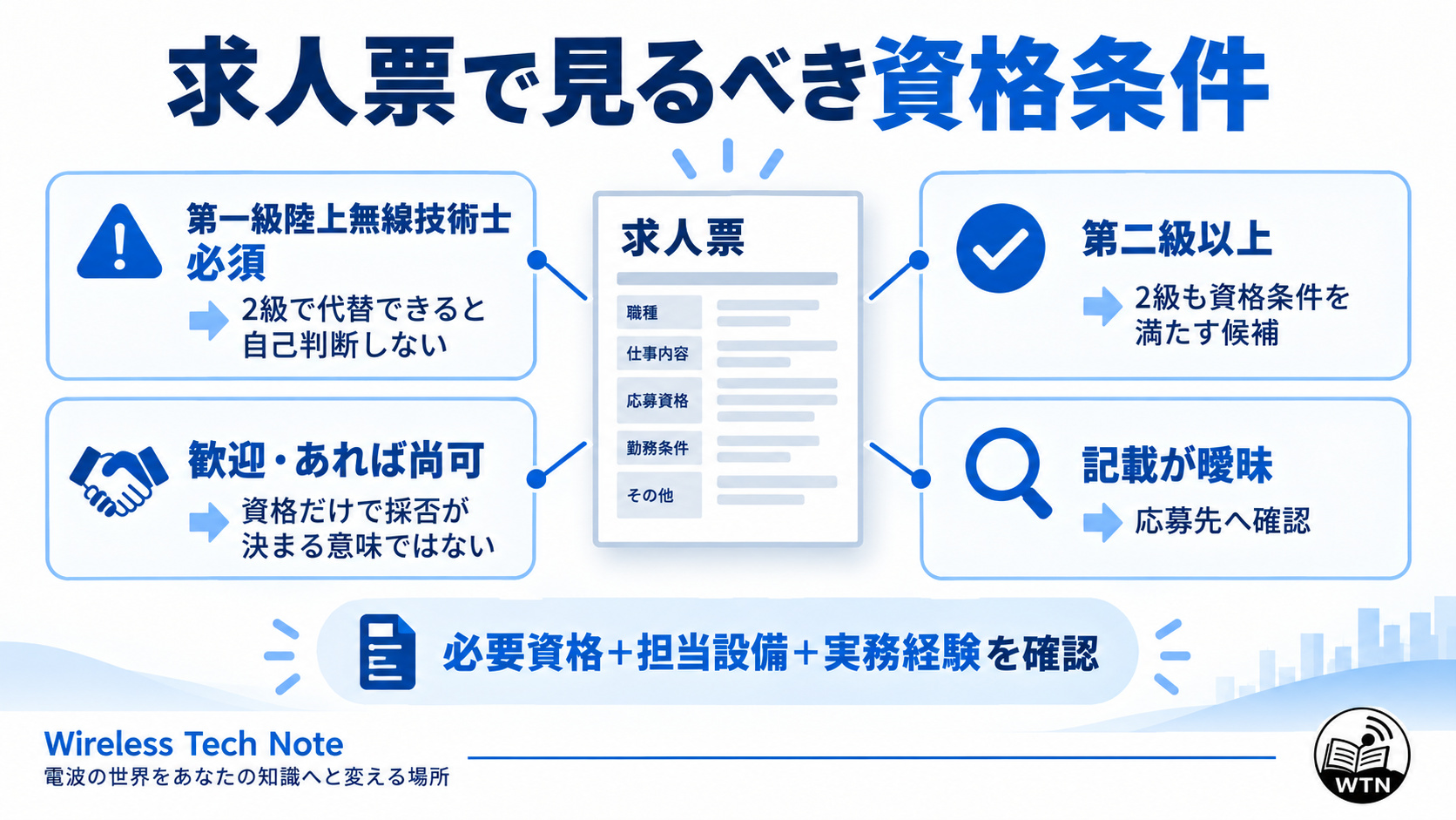 陸上無線技術士の求人で、一陸技必須、第二級以上、歓迎・あれば尚可、記載が曖昧な場合の読み方を整理した図解