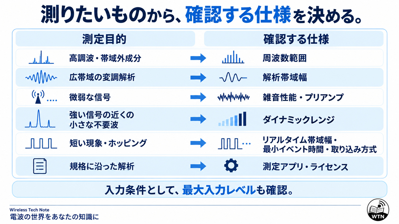 高調波、広帯域の変調解析、微弱信号、強い信号の近くの不要波、短い現象、規格別解析について、それぞれ確認すべき測定器仕様を対応させた図