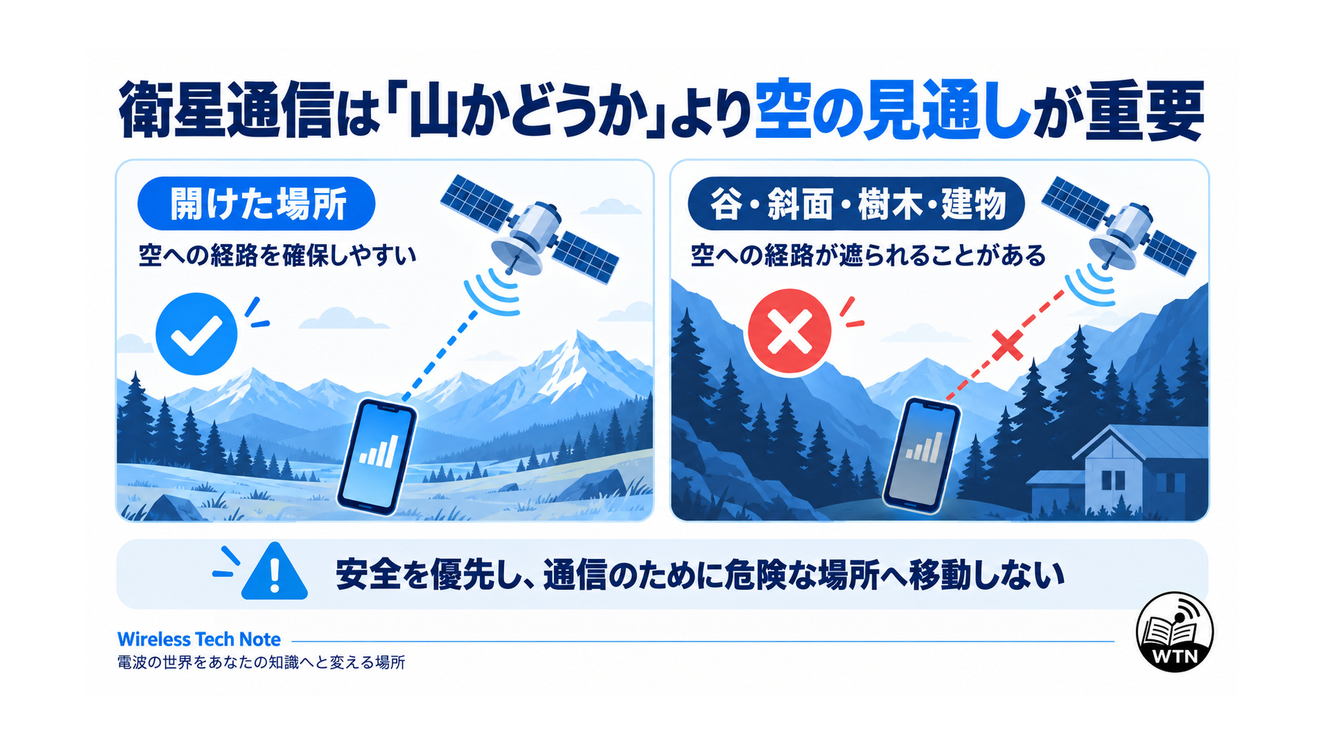 開けた場所と斜面・樹木・建物に囲まれた場所を比較し、衛星までの電波経路と空の見通しの重要性を示した模式図