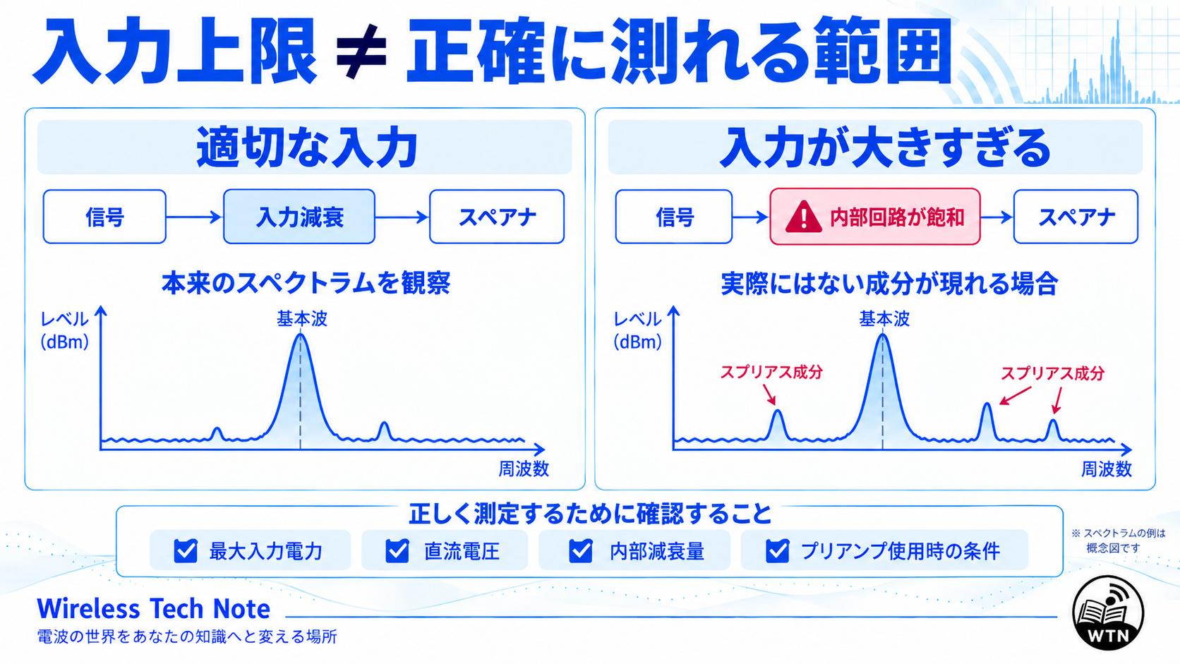 スペクトラムアナライザの入力上限以下でも内部回路が飽和すると、実際にはない高調波や相互変調が表示される場合があることを示した図