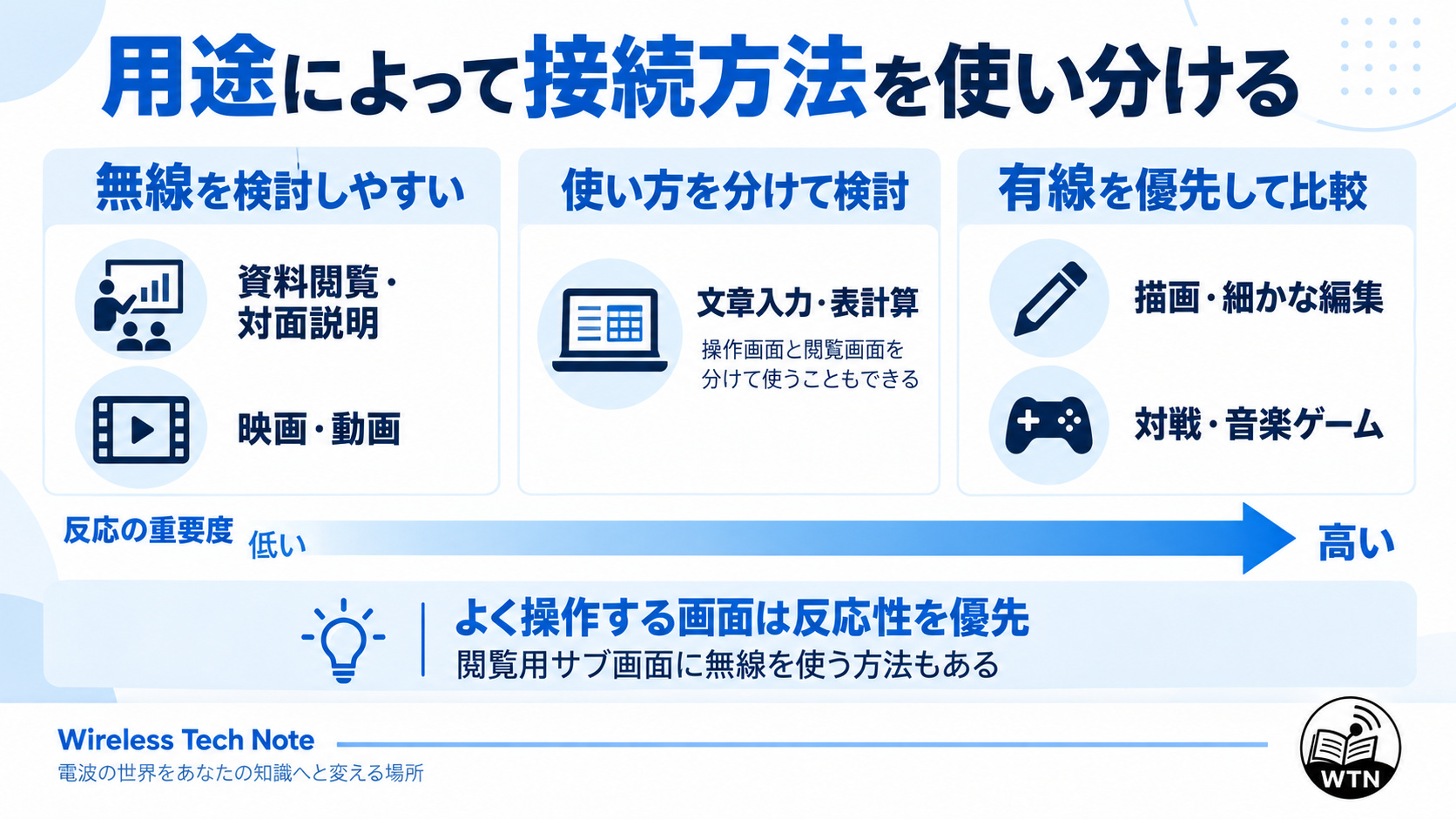 資料閲覧、文章入力、描画、動画、対戦・音楽ゲームについて、無線を検討しやすい用途と有線を優先したい用途を整理した図解