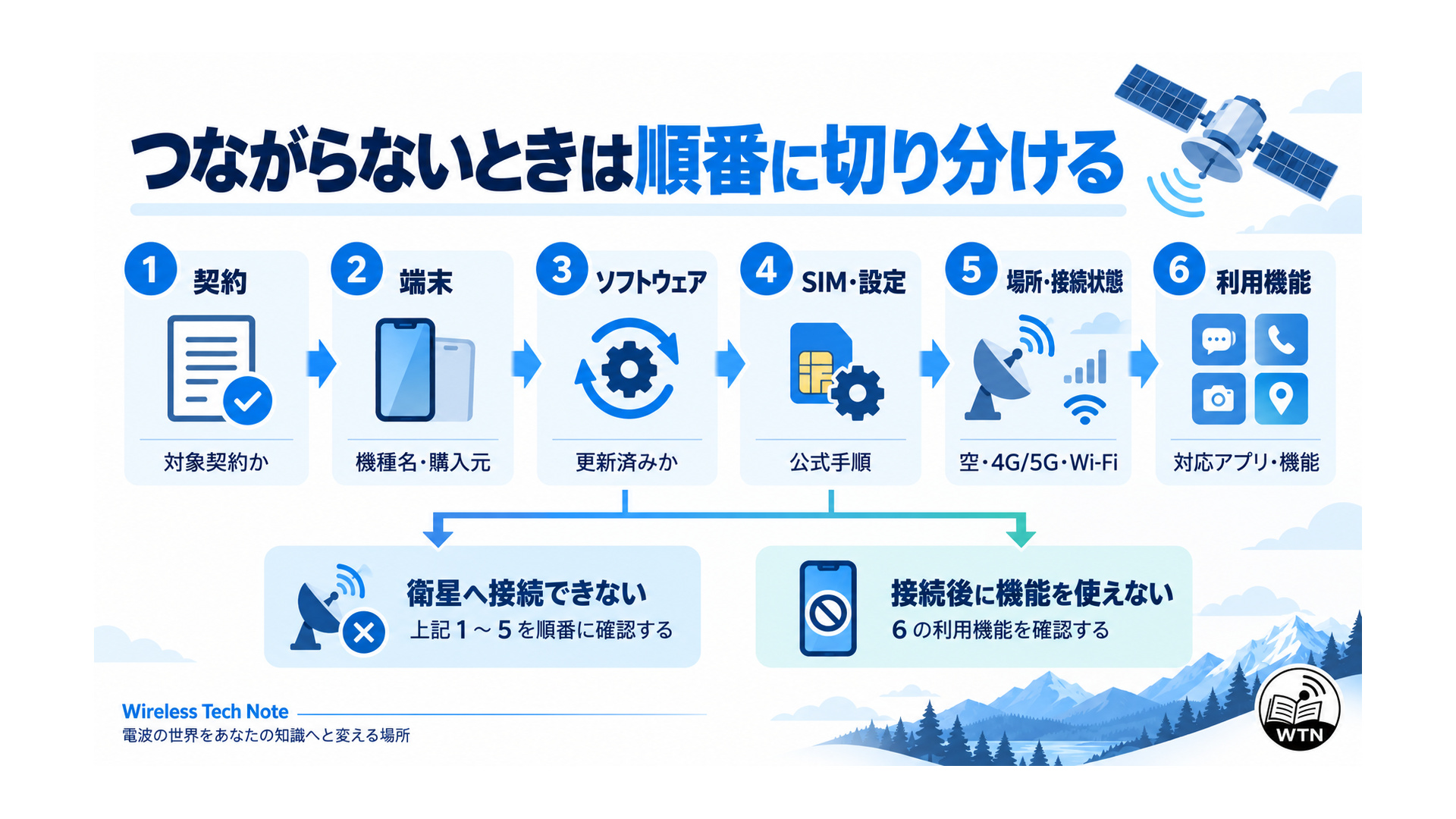 衛星通信が使えない場合に、契約、端末、ソフトウェア、SIM・設定、場所・接続状態、利用機能の順に原因を切り分ける流れを示した図