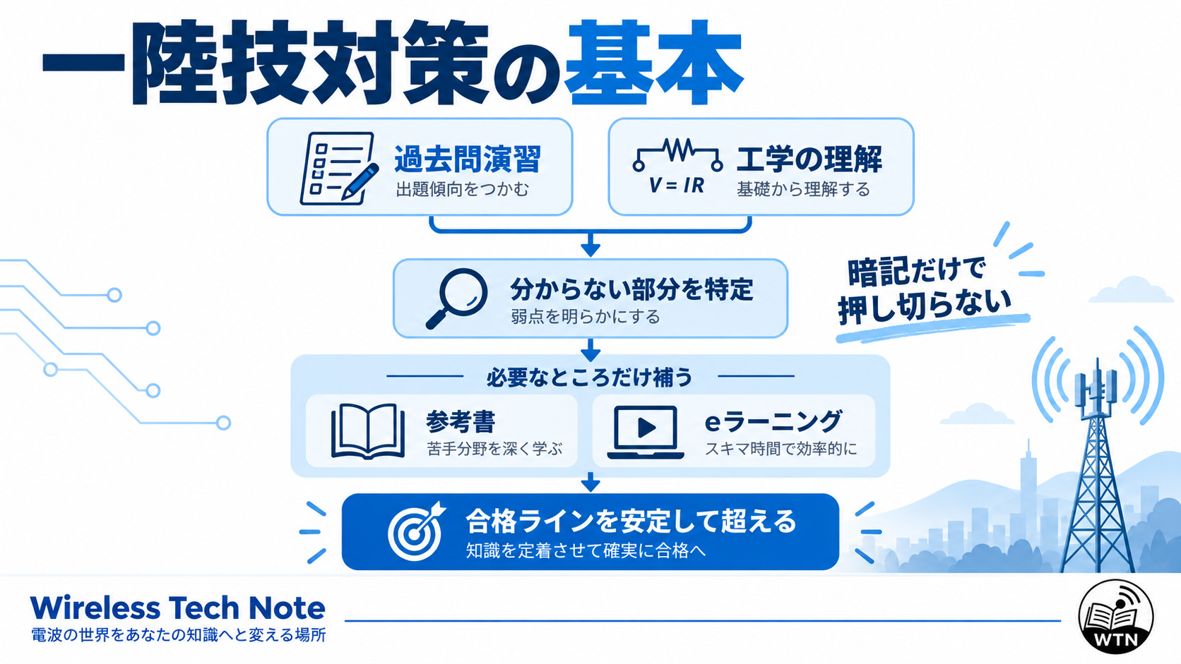 一陸技対策では過去問演習を軸に工学を理解し、足りない部分だけ参考書や講座で補う流れが重要であることをまとめた図