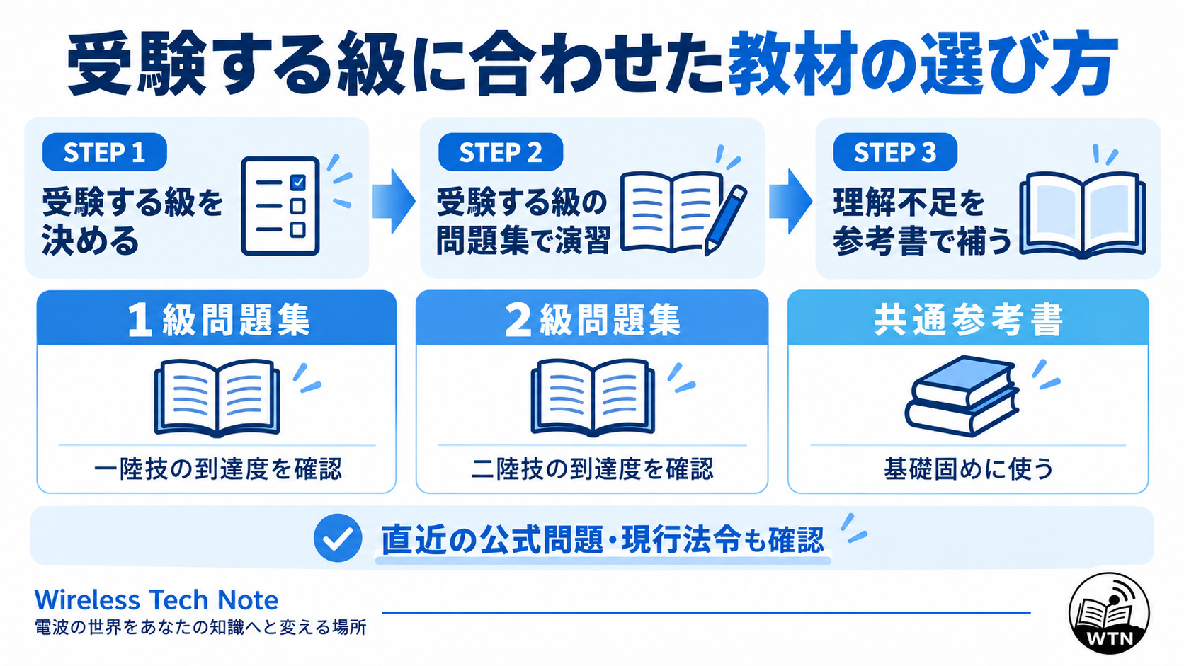 一陸技と二陸技の問題集を演習の中心にし、共通参考書で不足する基礎を補い、公式問題や現行法令も確認する教材選びの図解