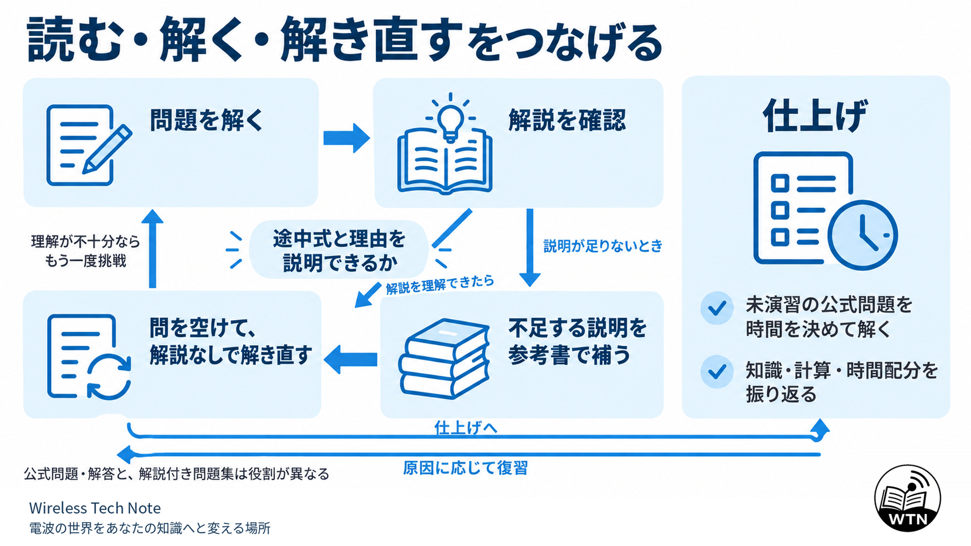 問題を解き、解説を確認し、不足する説明を参考書で補い、間を空けて解説なしで解き直す流れと、最後に未演習の公式問題へ時間を決めて取り組む手順。