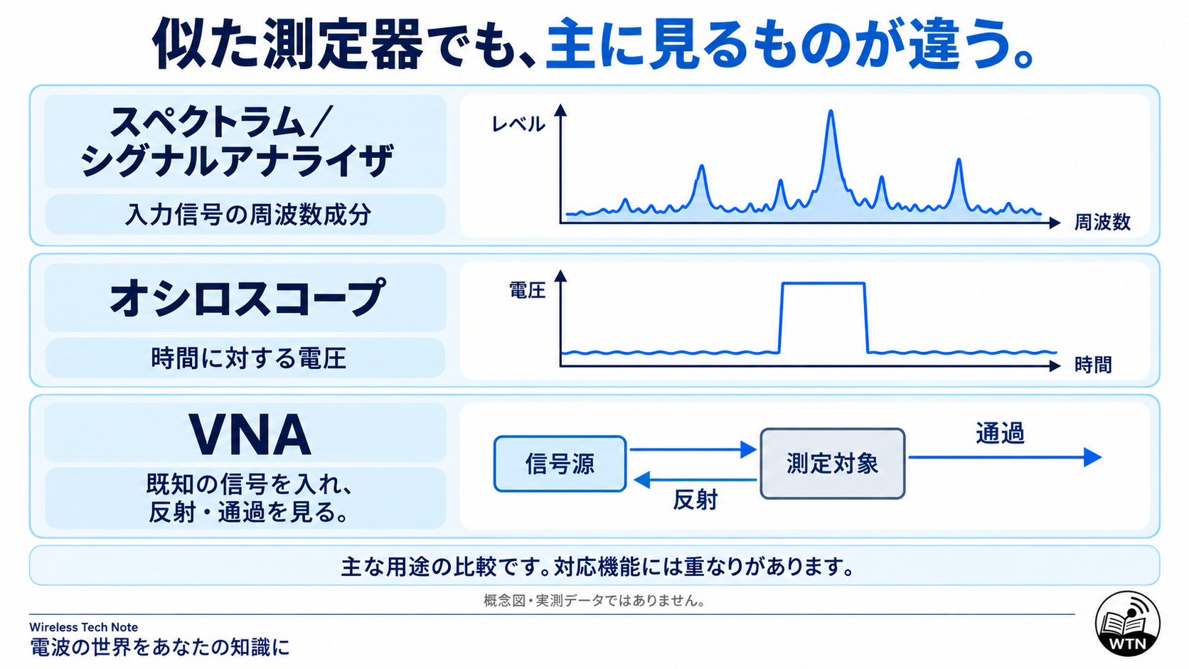 スペクトラムアナライザは入力信号の周波数成分、オシロスコープは時間に対する電圧、VNAは既知の信号を入力した測定対象の反射と通過を見ることを比較した図