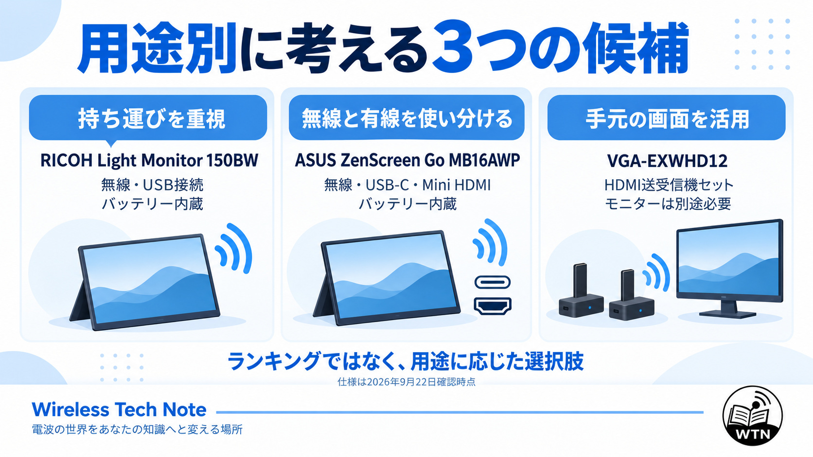 RICOH Light Monitor 150BW、ASUS ZenScreen Go MB16AWP、VGA-EXWHD12を、持ち運び、無線と有線の使い分け、既存画面の活用という用途別に整理した図解