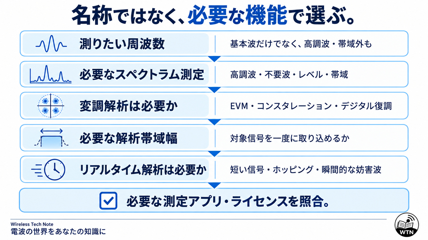 測りたい周波数、必要なスペクトラム測定、変調解析の要否、解析帯域幅、リアルタイム解析の要否の順に確認し、必要なアプリとライセンスを照合する選定手順