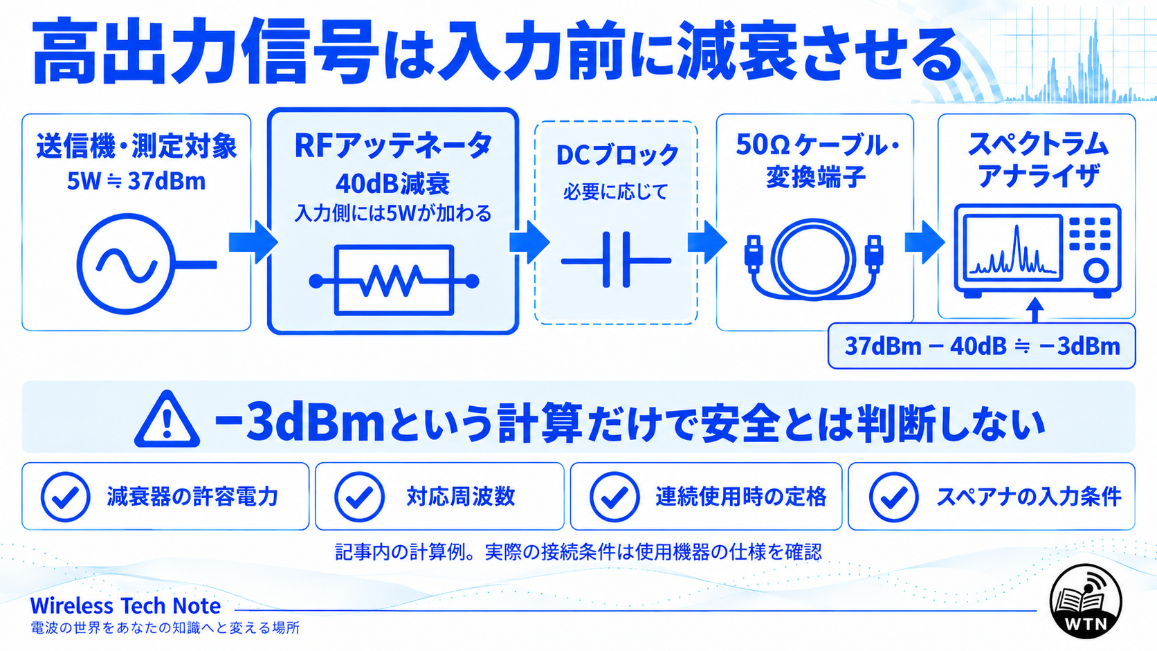 5Wの信号を測定する例で、送信機から耐電力を満たす減衰器、必要に応じたDCブロック、ケーブルを経てスペクトラムアナライザへ接続する考え方を示した図
