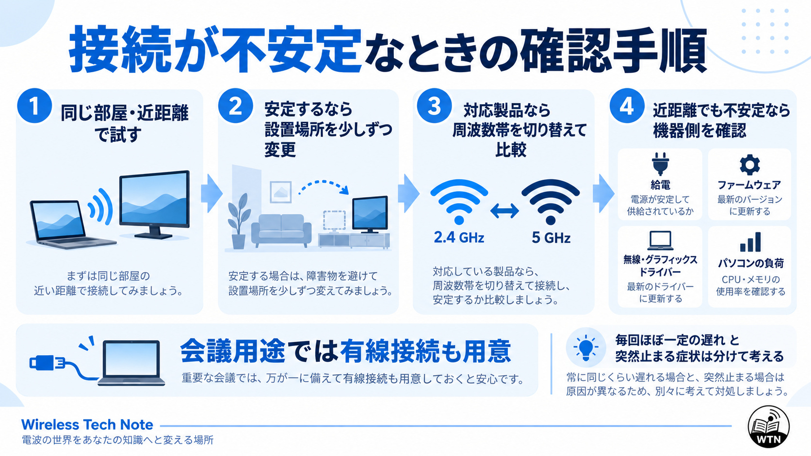 ワイヤレスモニターの接続が不安定な場合に、近距離確認、設置場所、周波数帯、給電やファームウェア、ドライバーなどを順番に確認する流れを示した図解