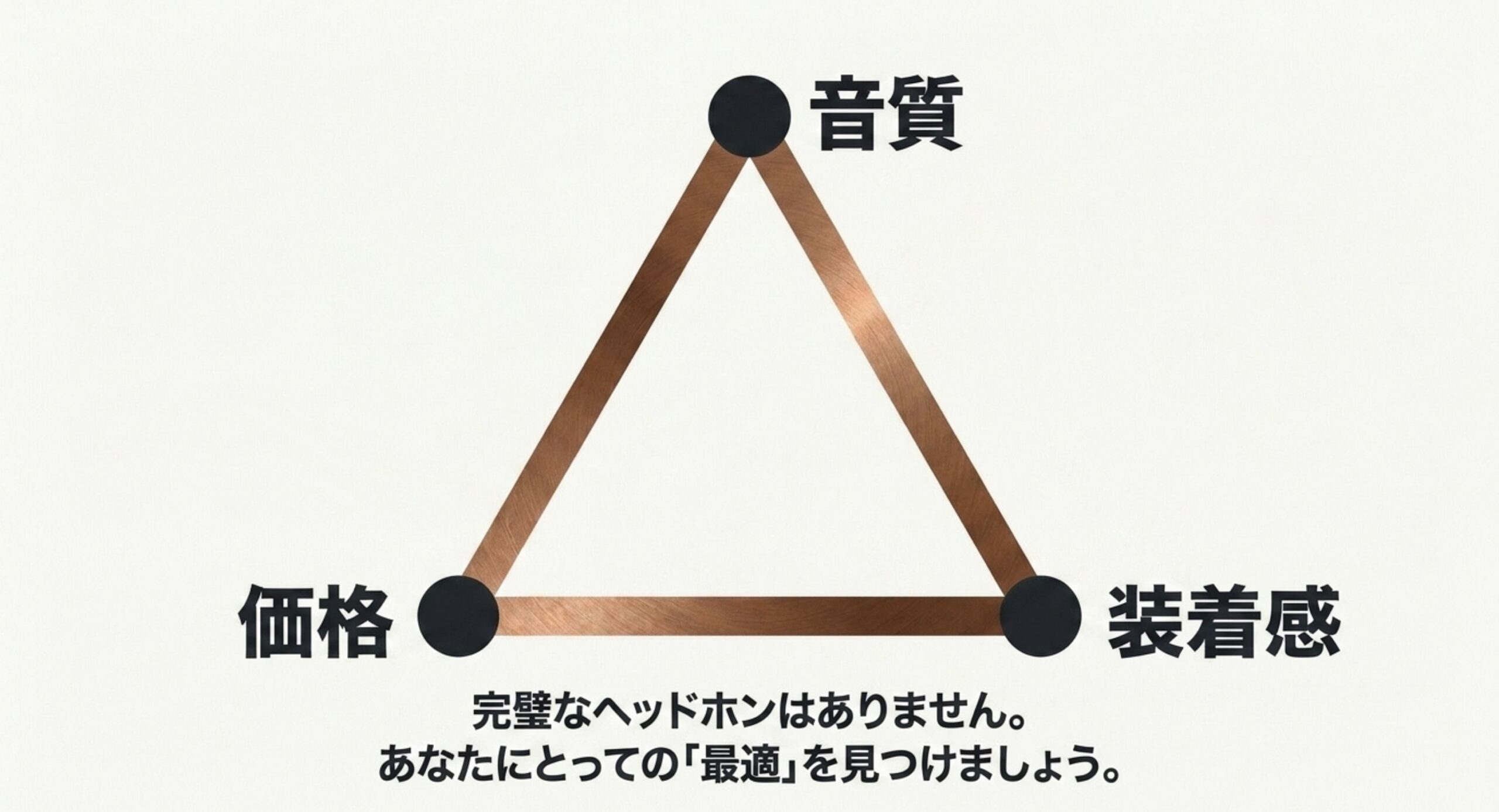 Bluetoothヘッドホン選びの基準となる音質・装着感・価格の3要素を示した図