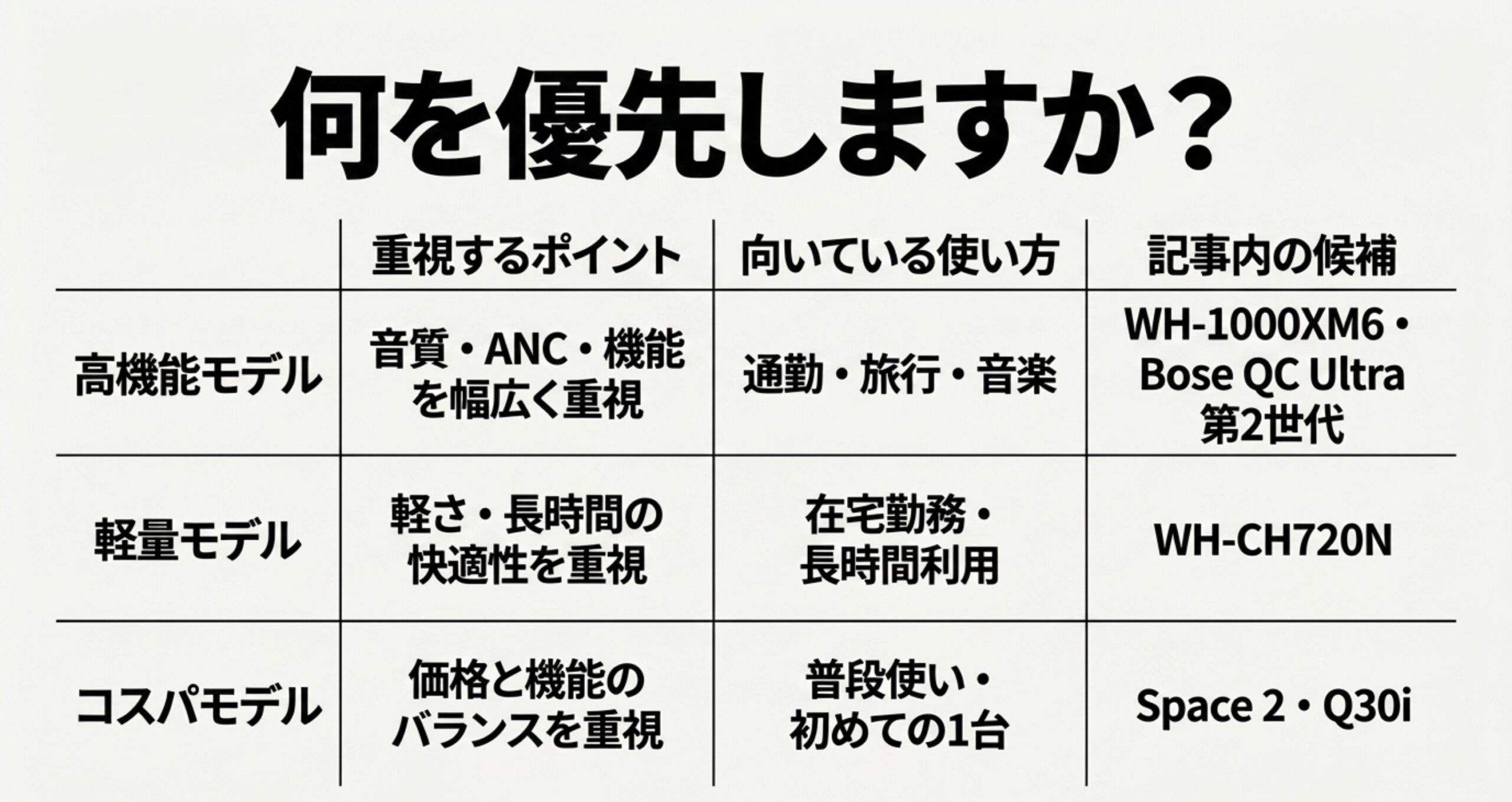 Bluetoothヘッドホンを高機能・軽量・コスパのタイプ別に分けて選び方を示した図